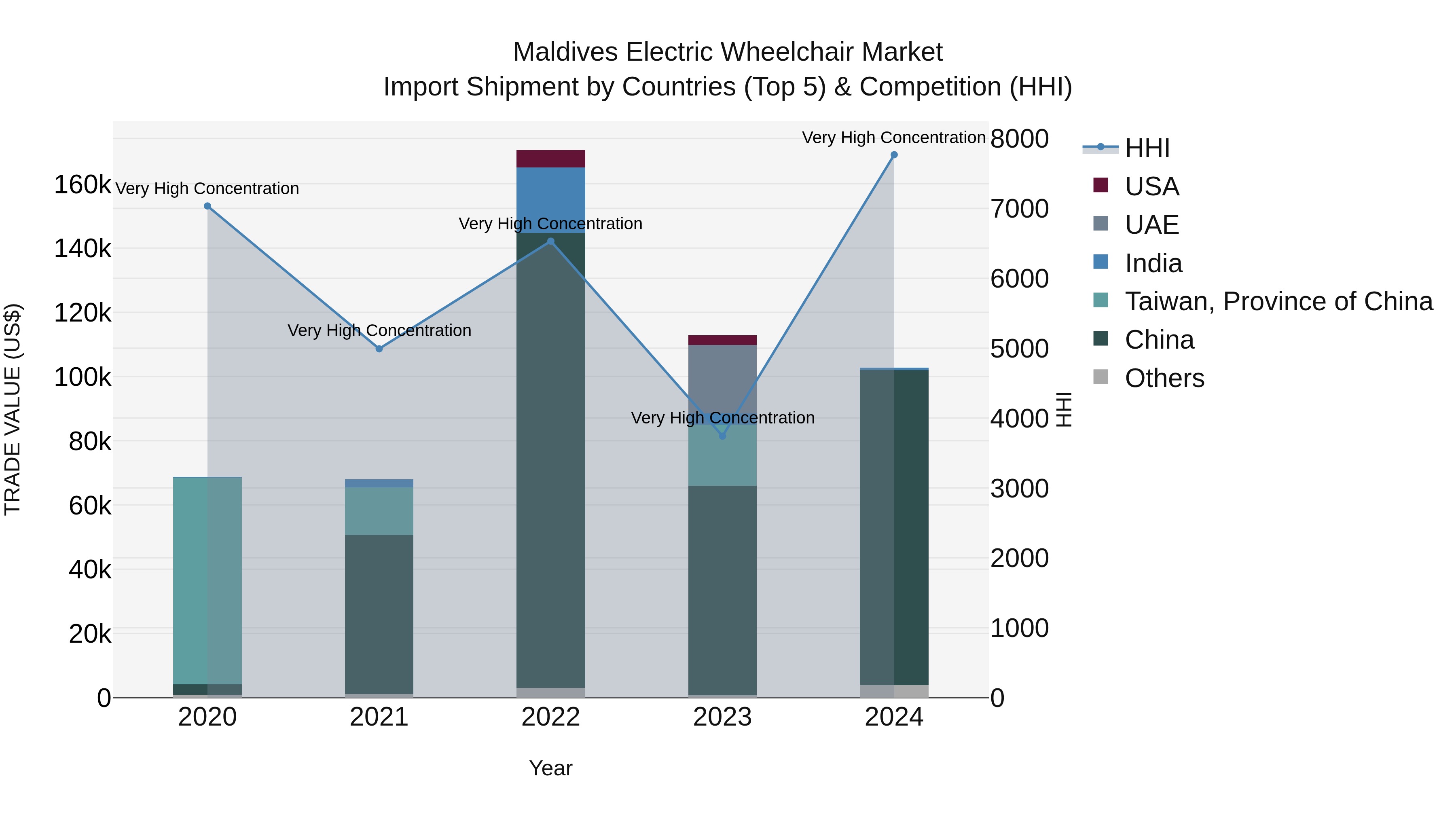Maldives Electric Wheelchair Market Top 5 Importing Countries and Market Competition (HHI) Analysis