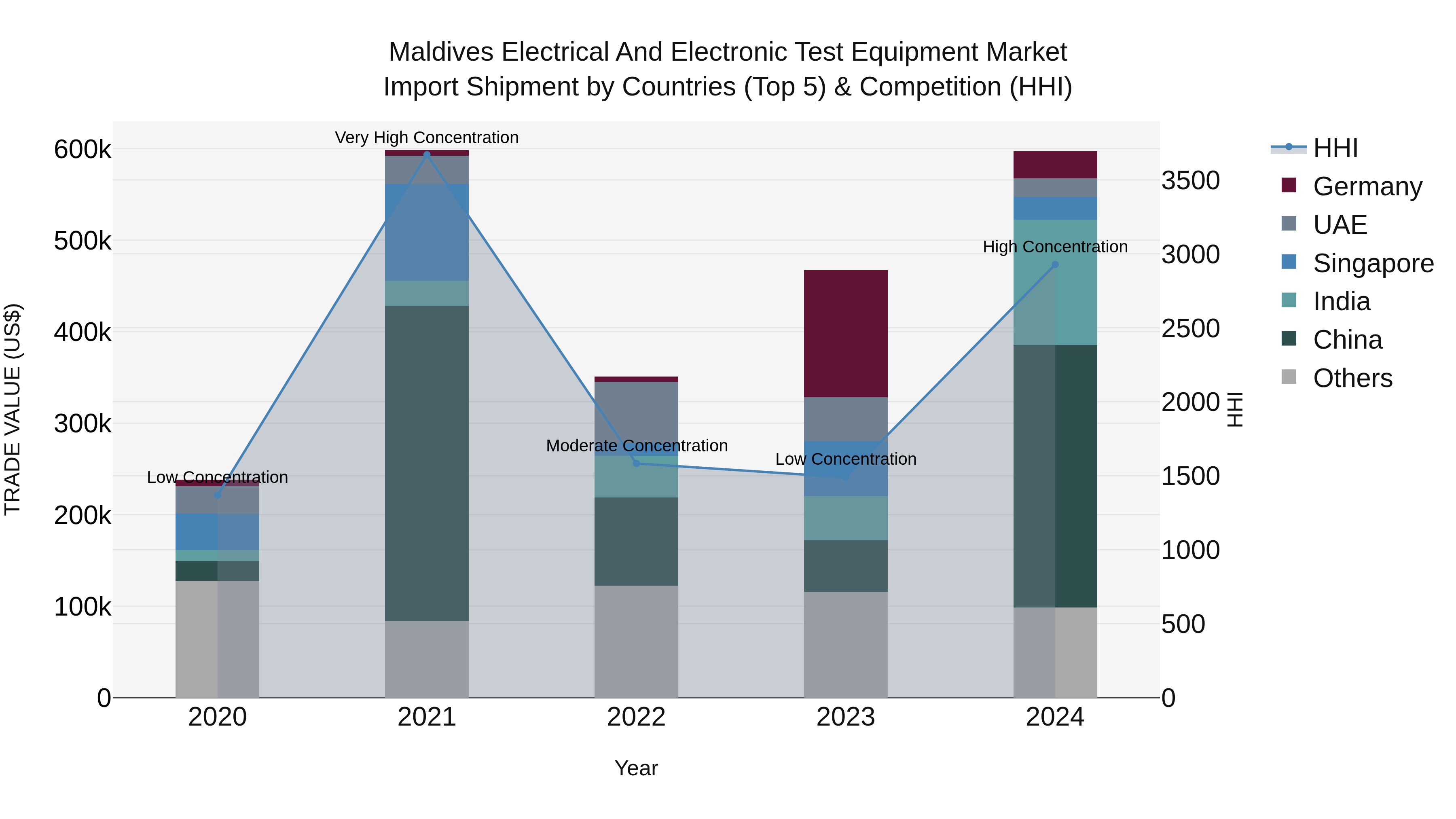 Maldives Electrical and Electronic Test Equipment Market Top 5 Importing Countries and Market Competition (HHI) Analysis