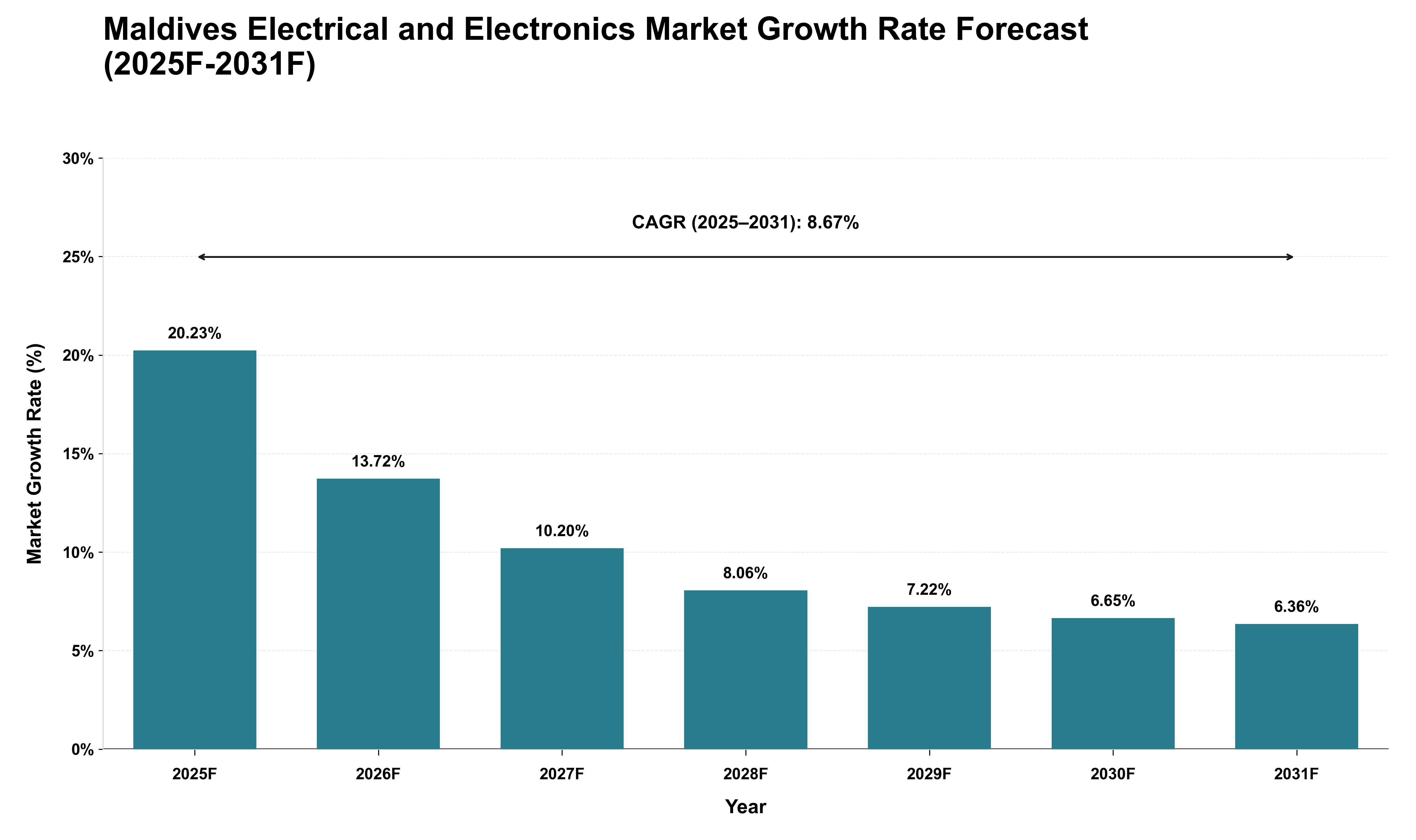 Maldives Electrical and Electronics Market Growth Rate Analysis (2025 - 2031)