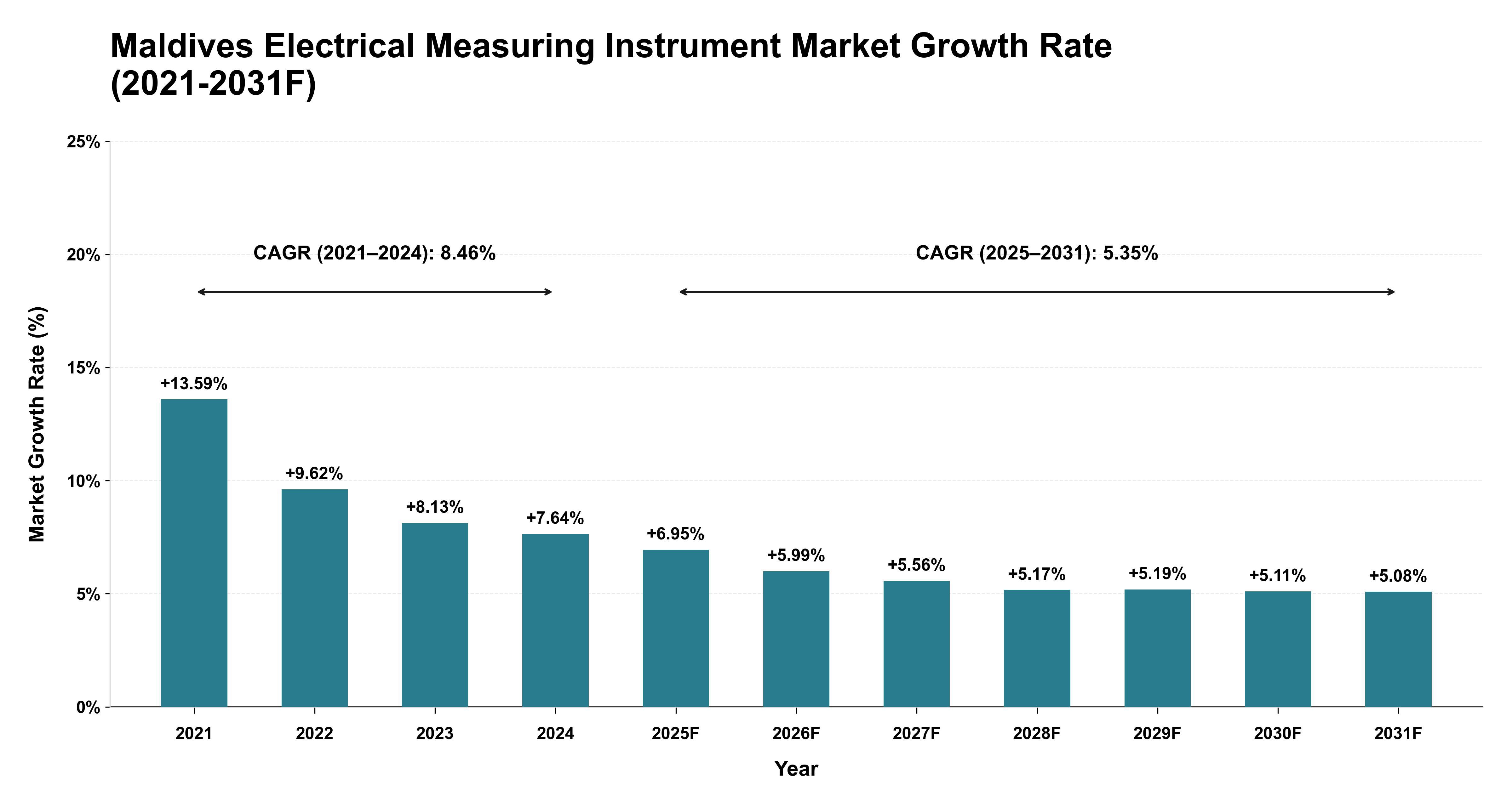 Maldives Electrical Measuring Instrument Market Year-wise Growth Rate (2021-2031F)