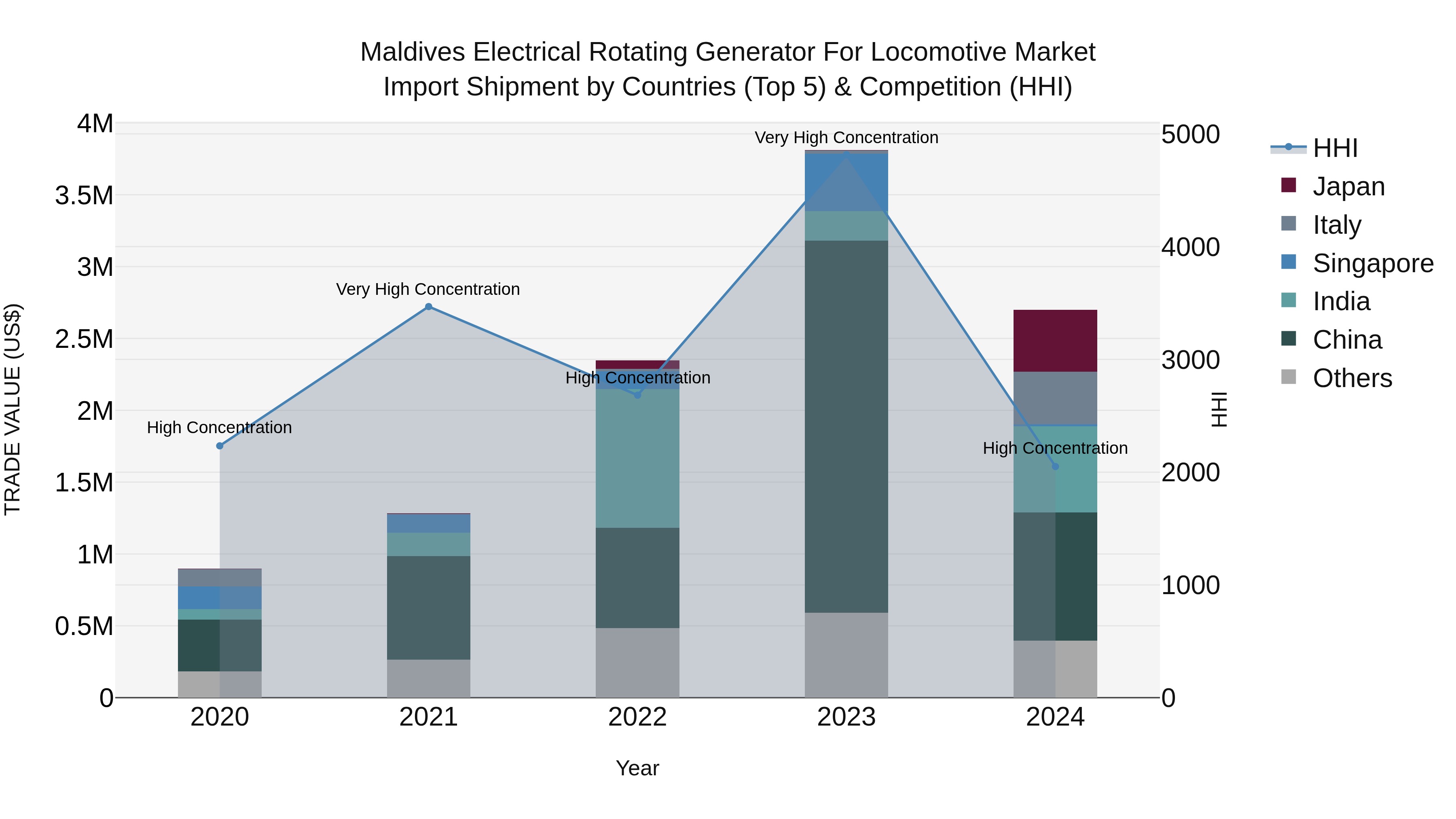 Maldives Electrical Rotating Generator for Locomotive Market Top 5 Importing Countries and Market Competition (HHI) Analysis