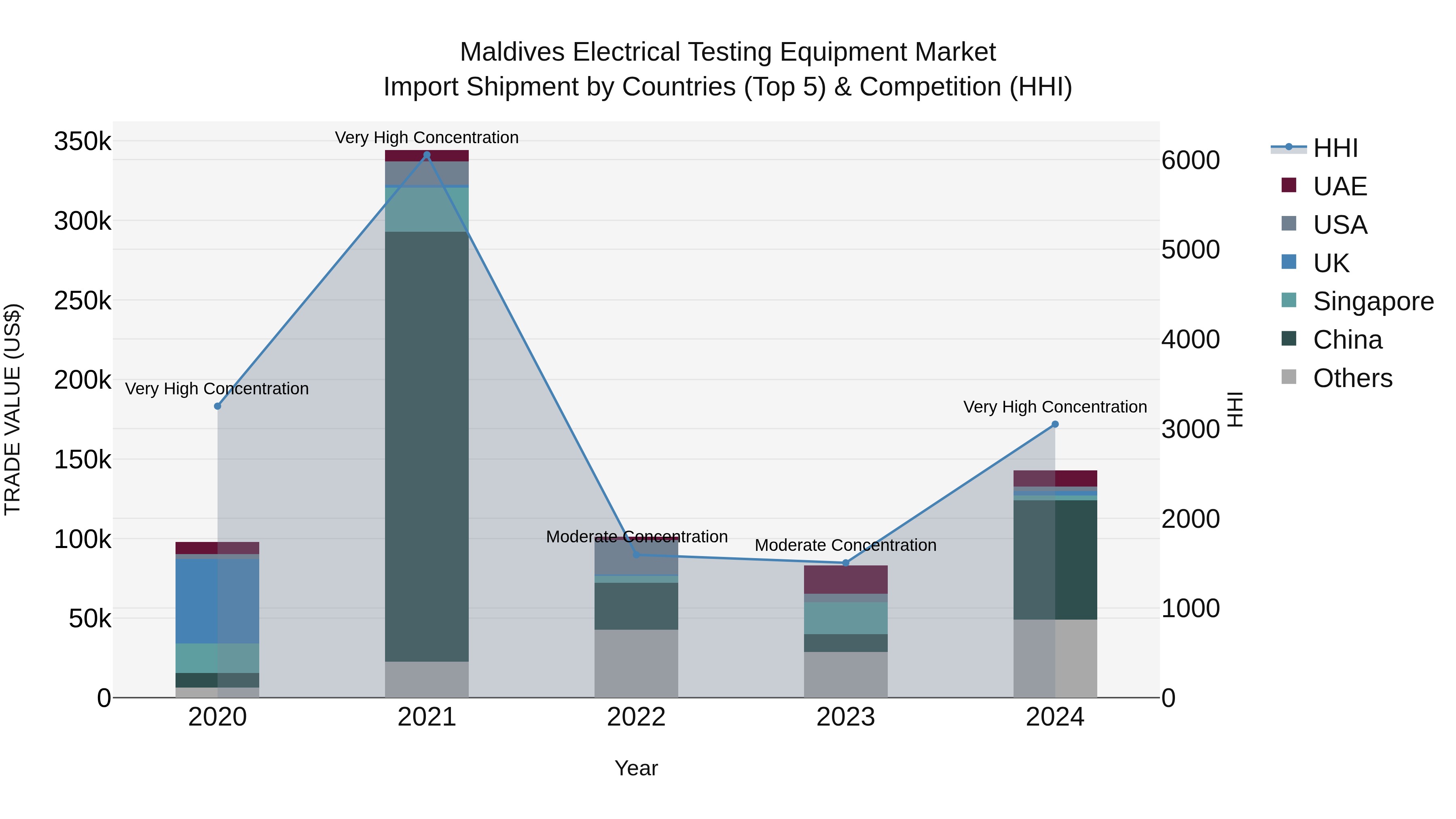 Maldives Electrical Testing Equipment Market Top 5 Importing Countries and Market Competition (HHI) Analysis