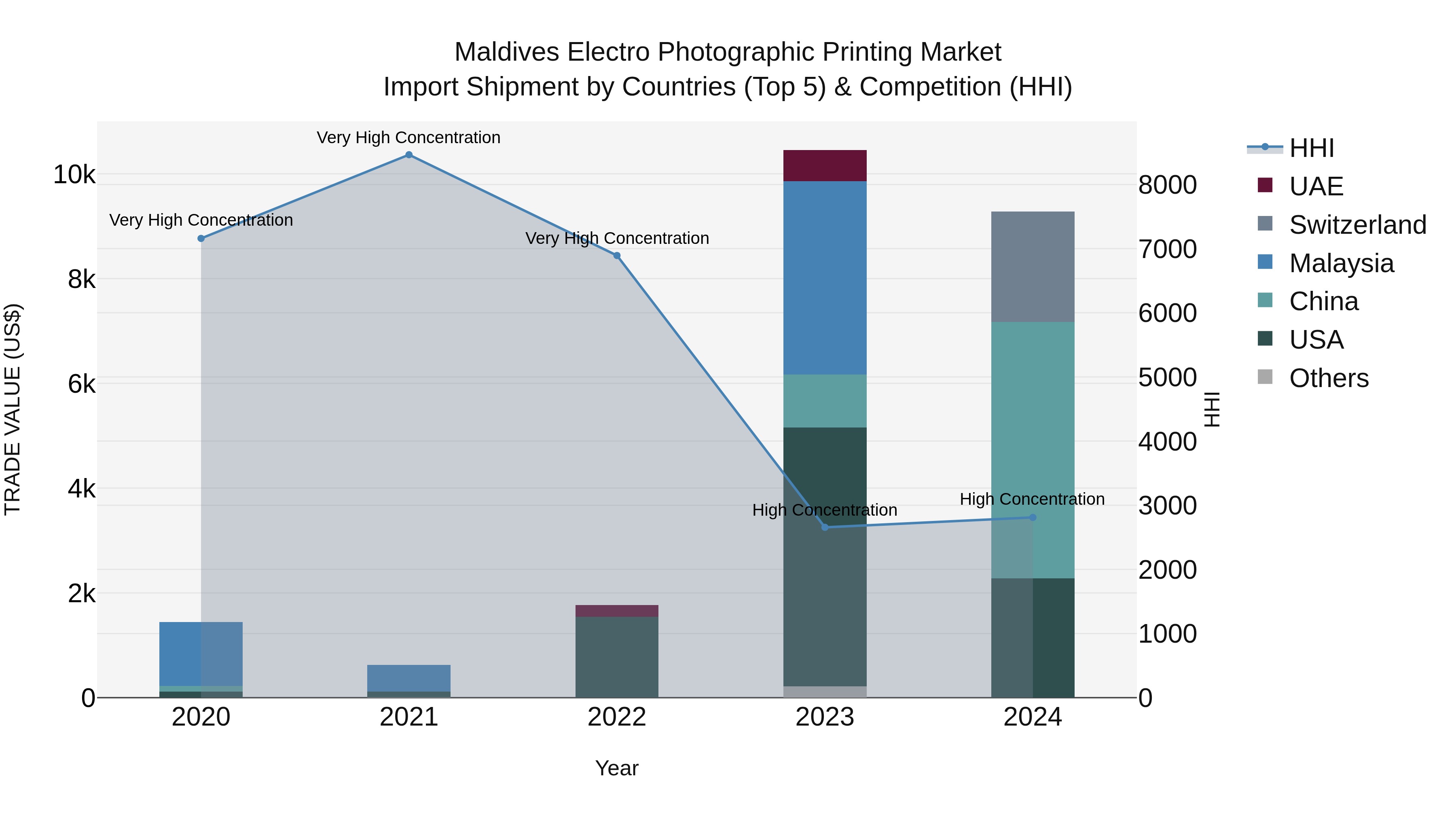Maldives Electro Photographic Printing Market Top 5 Importing Countries and Market Competition (HHI) Analysis