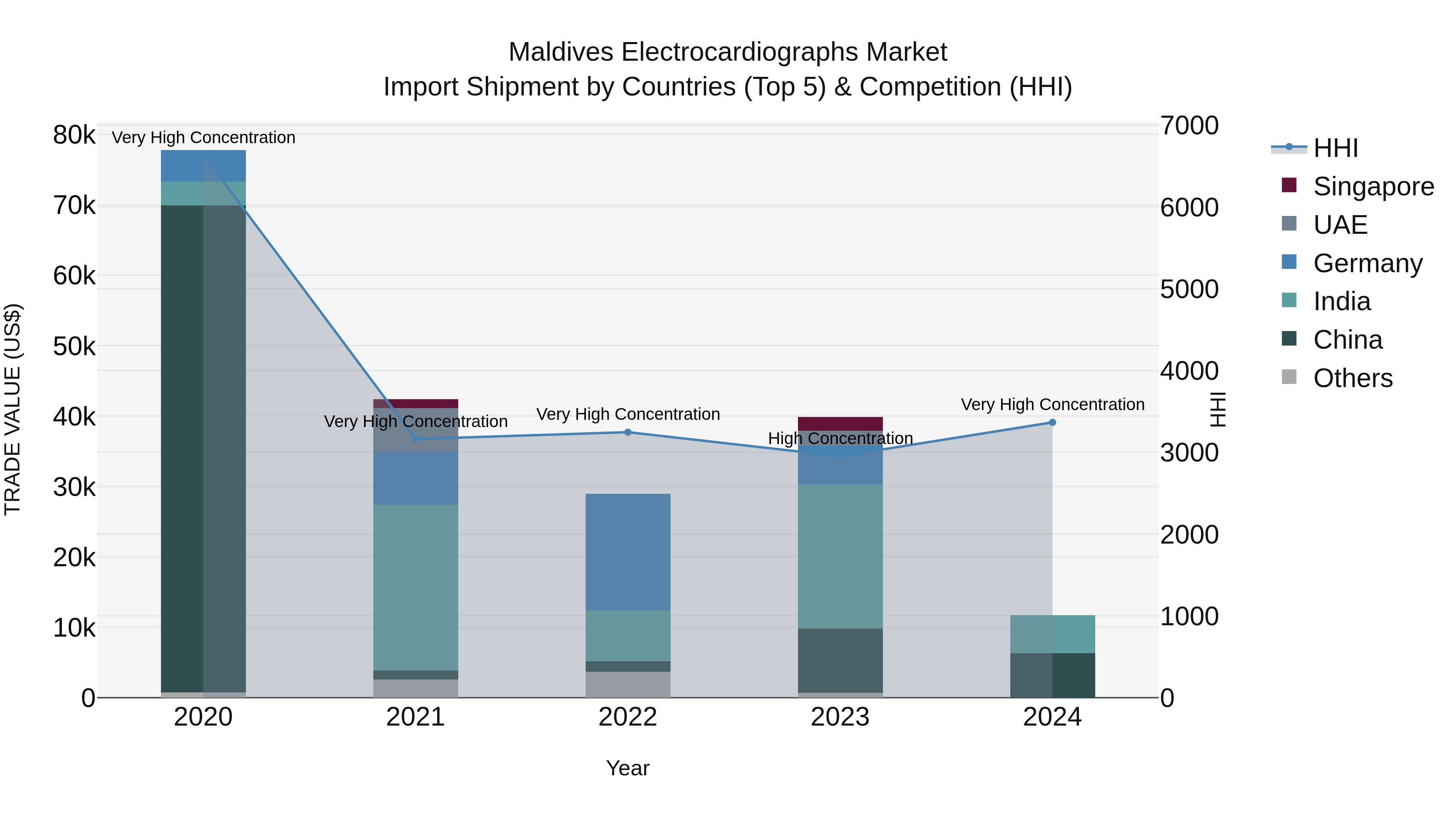 Maldives Electrocardiographs Market Top 5 Importing Countries and Market Competition (HHI) Analysis