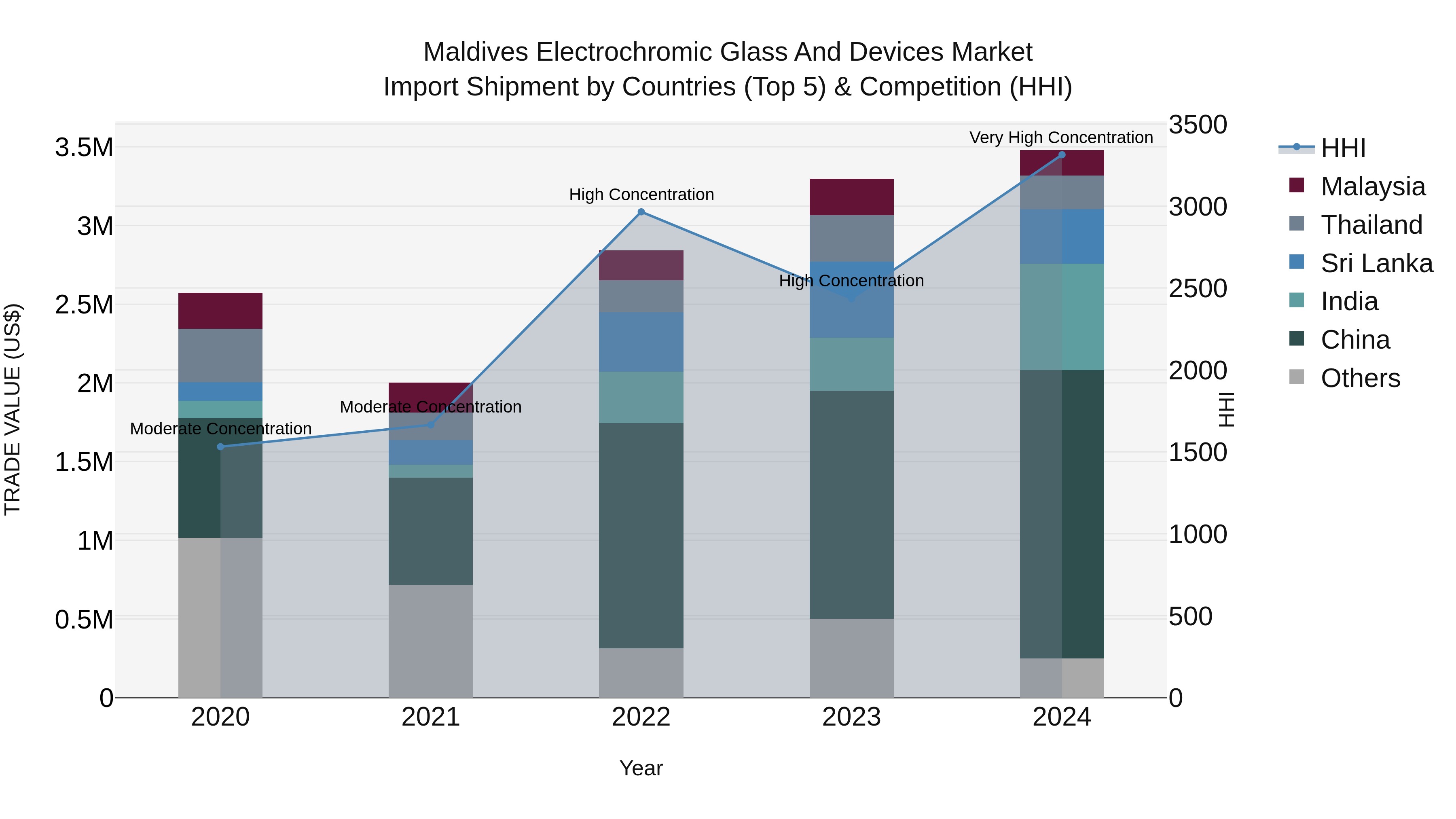Maldives Electrochromic Glass and Devices Market Top 5 Importing Countries and Market Competition (HHI) Analysis