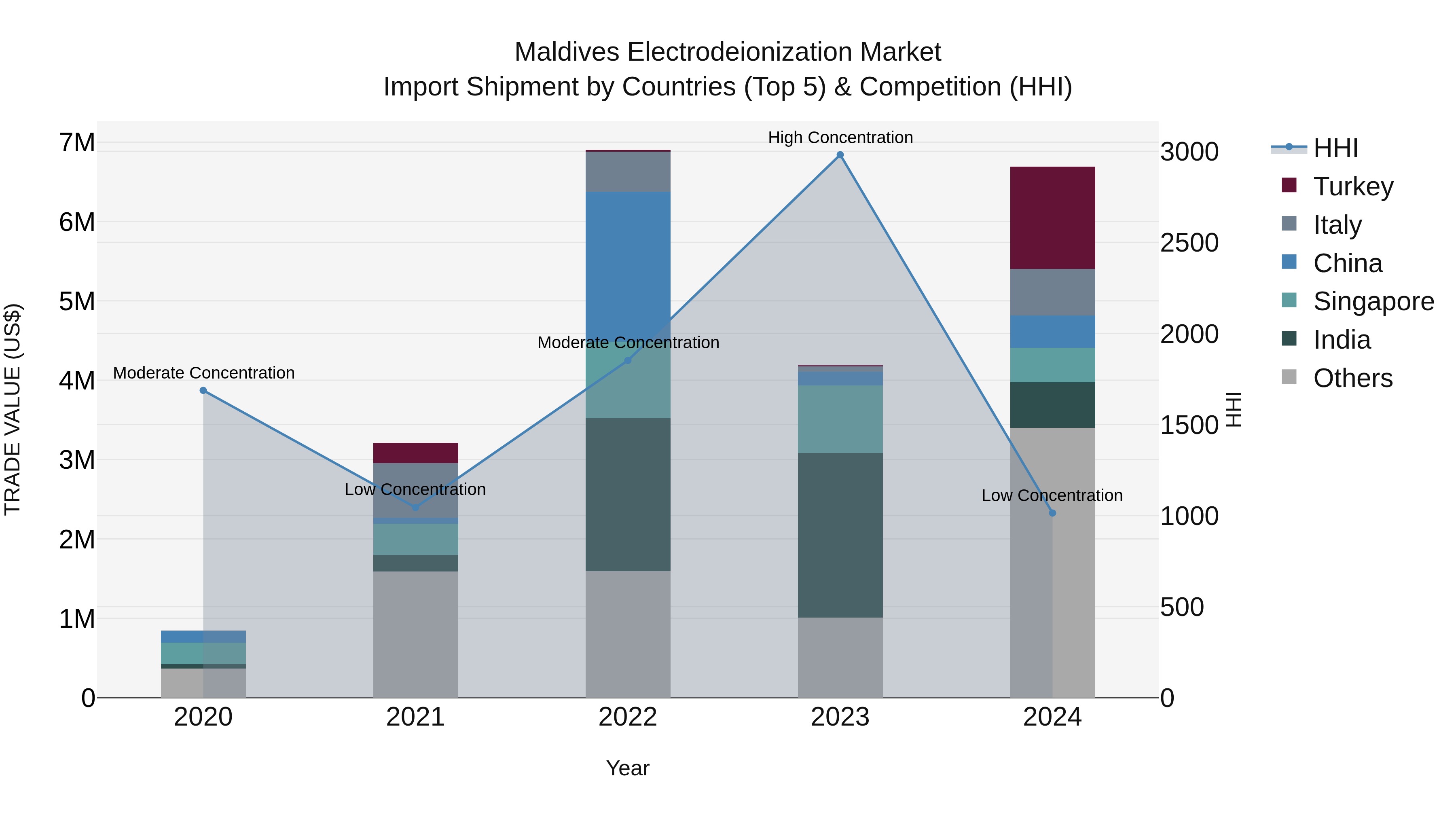 Maldives Electrodeionization Market Top 5 Importing Countries and Market Competition (HHI) Analysis