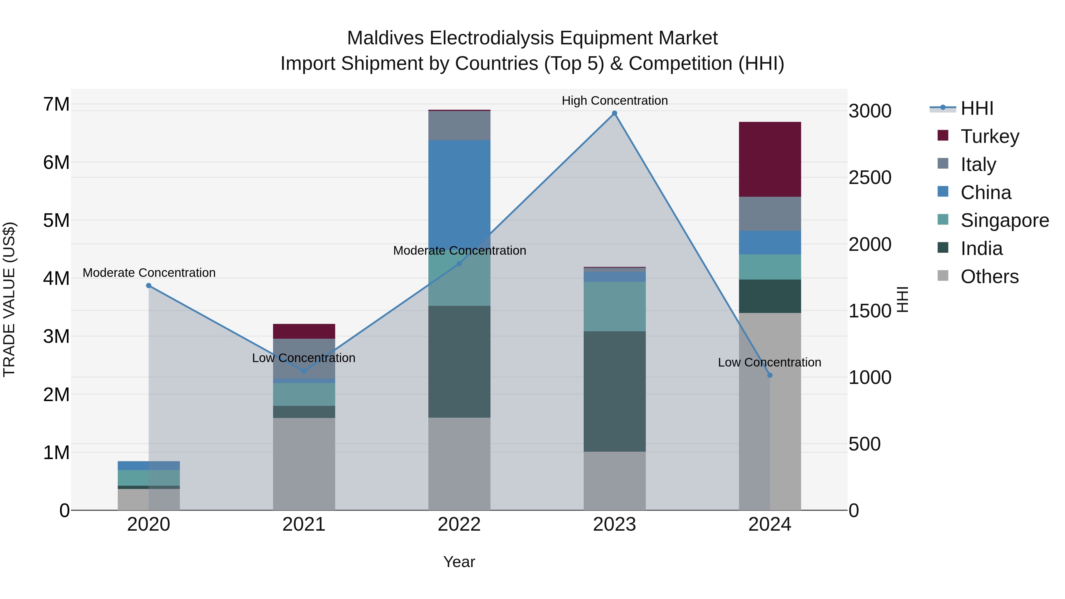 Maldives Electrodialysis Equipment Market Top 5 Importing Countries and Market Competition (HHI) Analysis