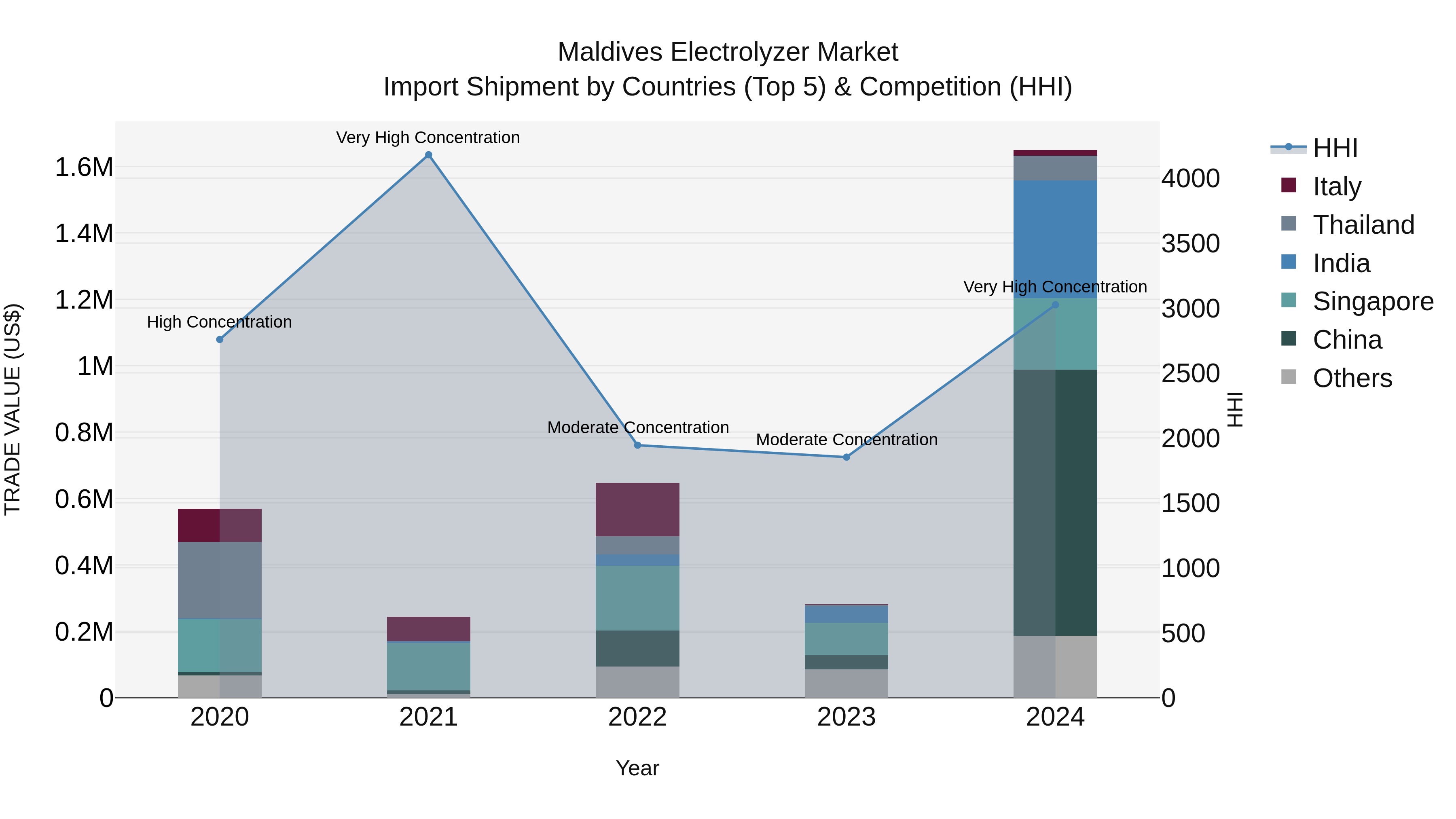 Maldives Electrolyzer Market Top 5 Importing Countries and Market Competition (HHI) Analysis