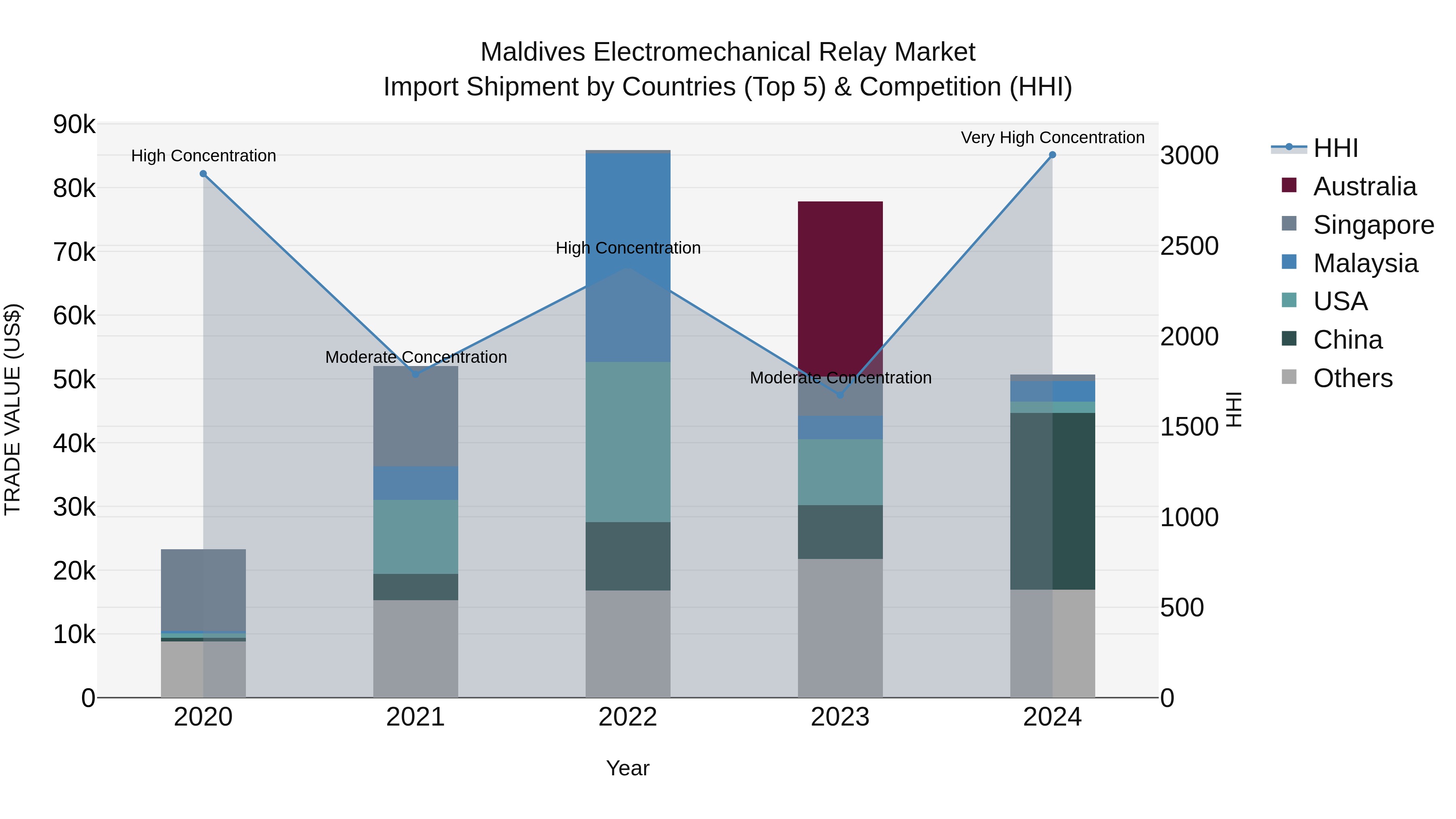 Maldives Electromechanical Relay Market Top 5 Importing Countries and Market Competition (HHI) Analysis