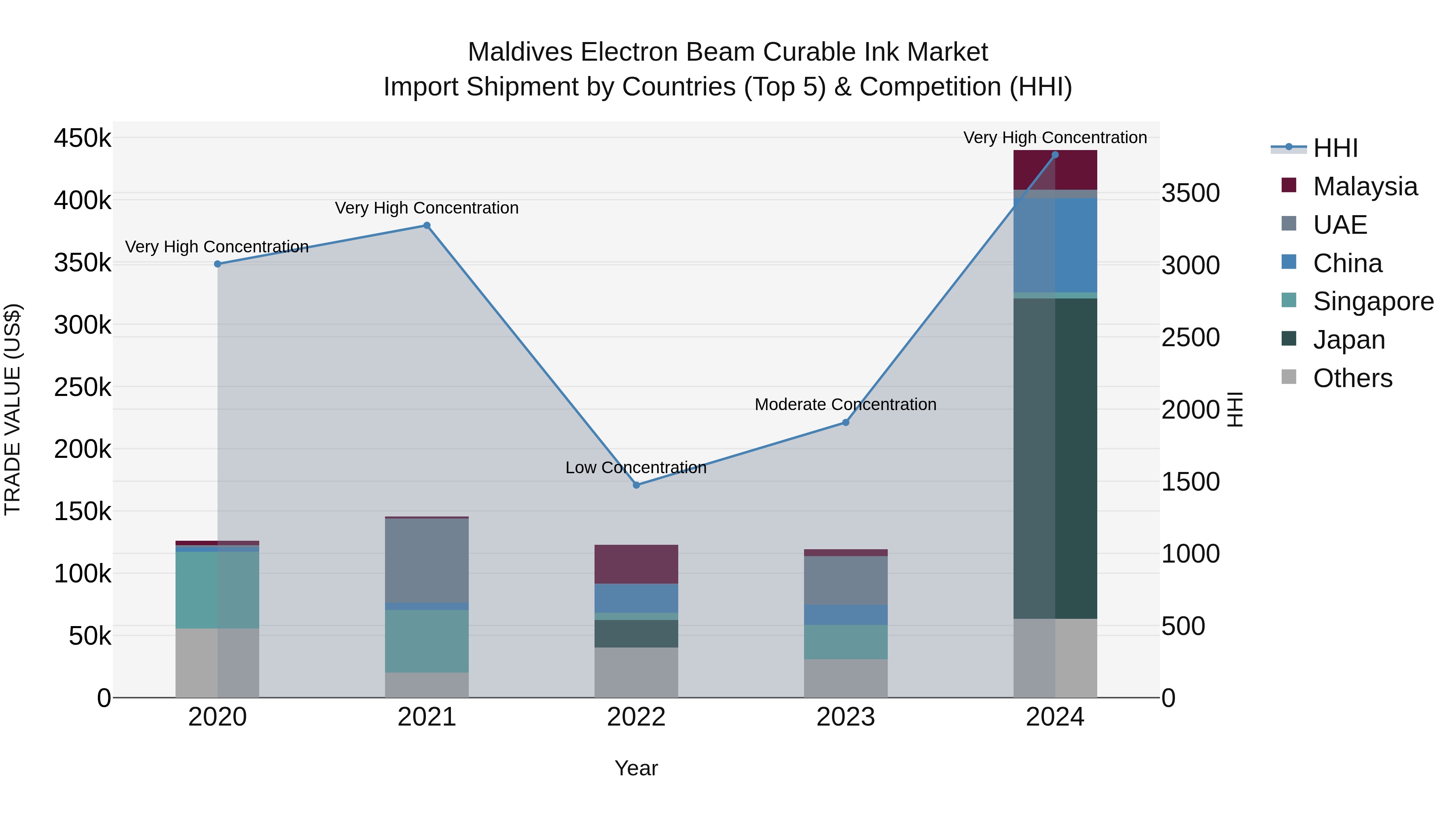 Maldives Electron Beam Curable Ink Market Top 5 Importing Countries and Market Competition (HHI) Analysis