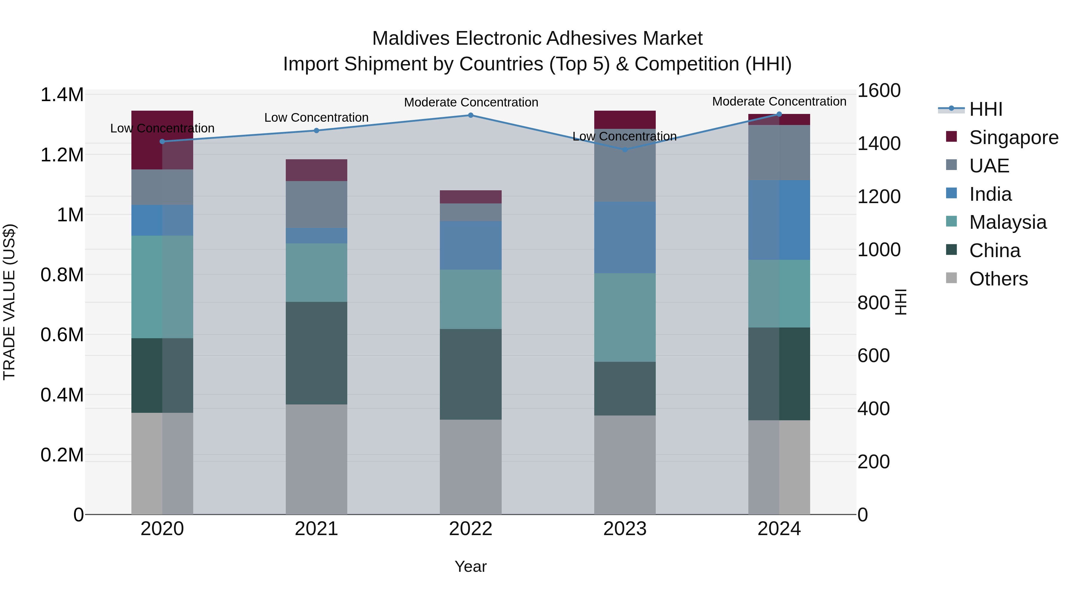 Maldives Electronic Adhesives Market Top 5 Importing Countries and Market Competition (HHI) Analysis
