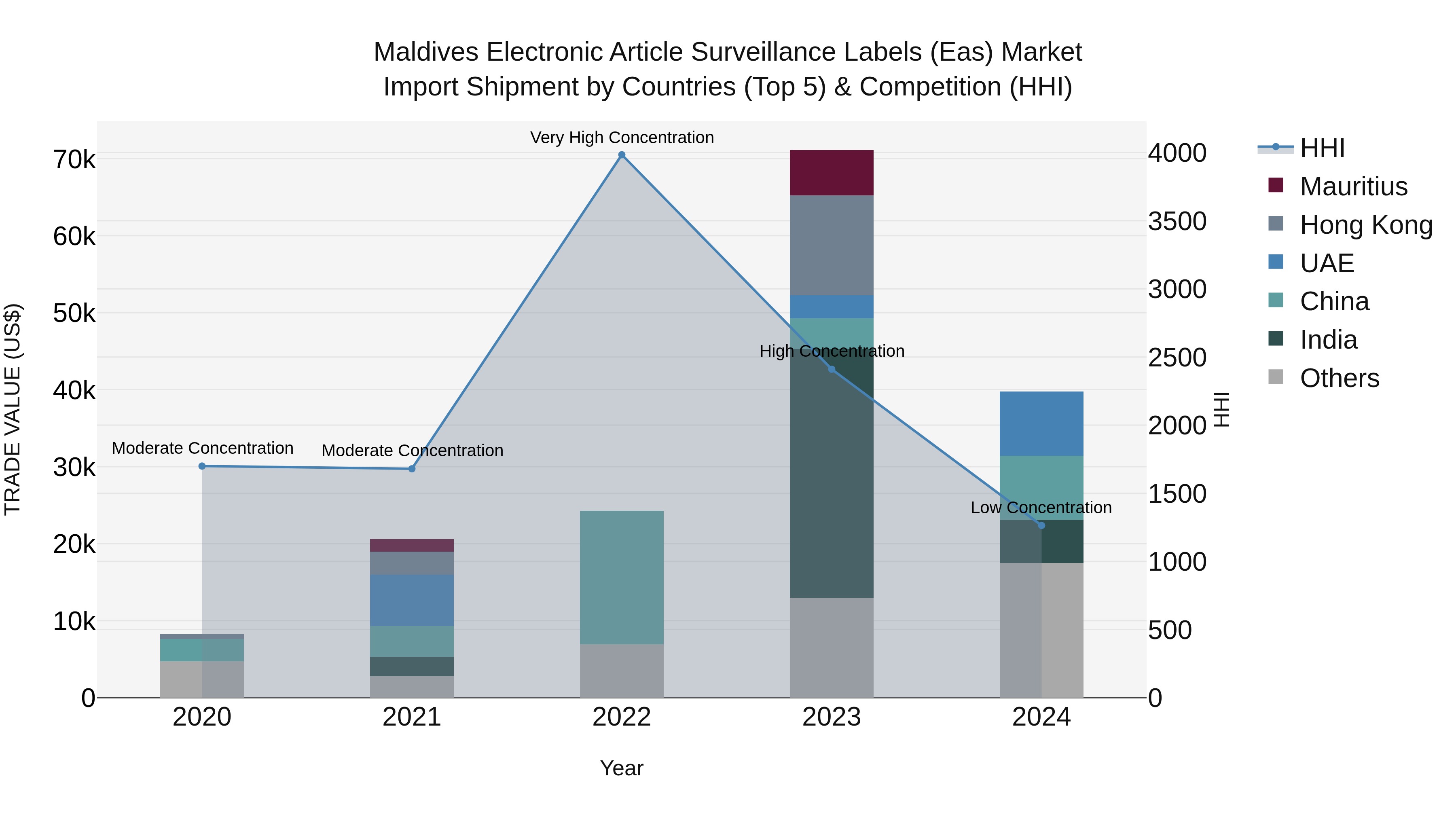 Maldives Electronic Article Surveillance Labels (Eas) Market Top 5 Importing Countries and Market Competition (HHI) Analysis