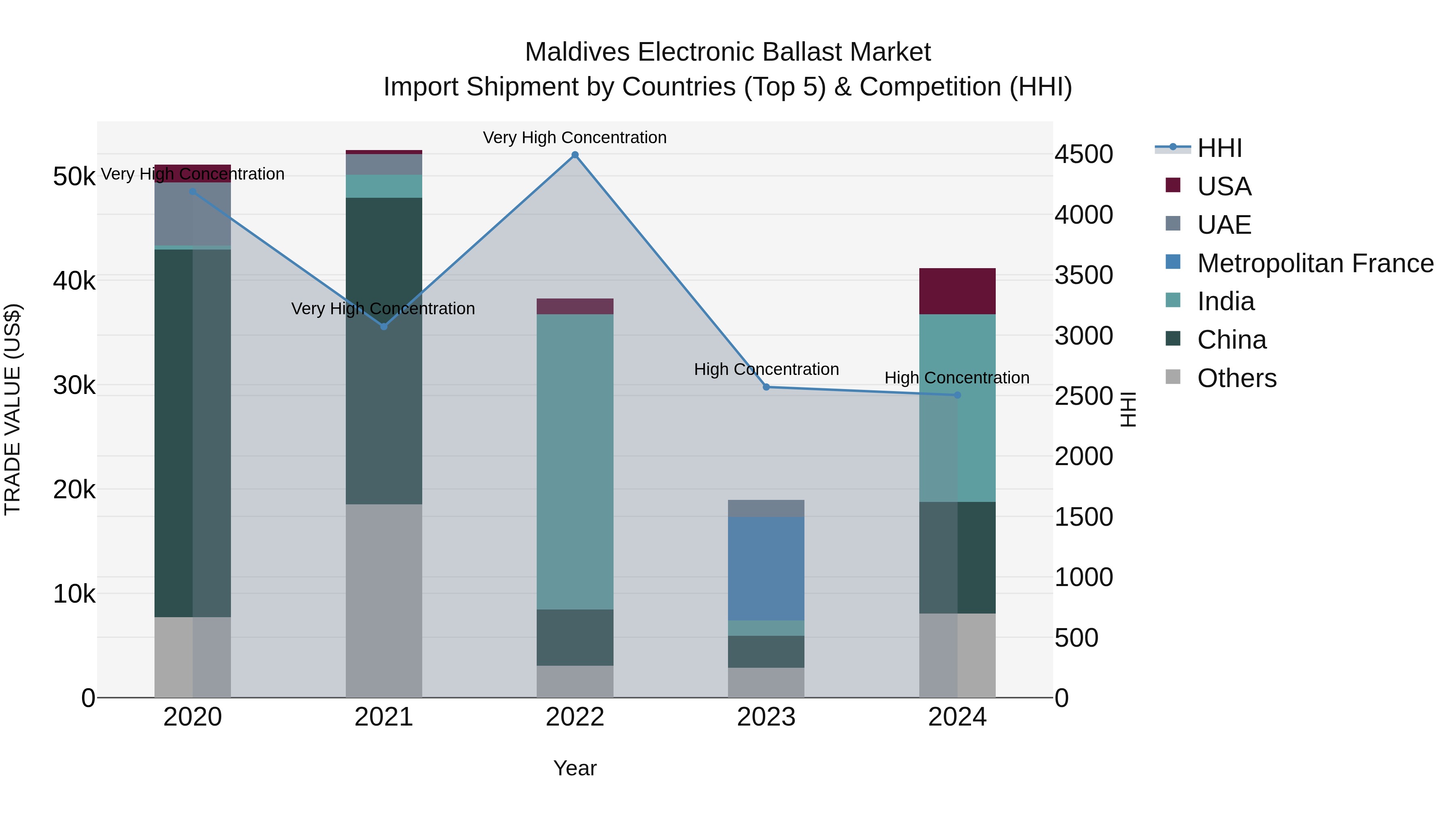 Maldives Electronic Ballast Market Top 5 Importing Countries and Market Competition (HHI) Analysis