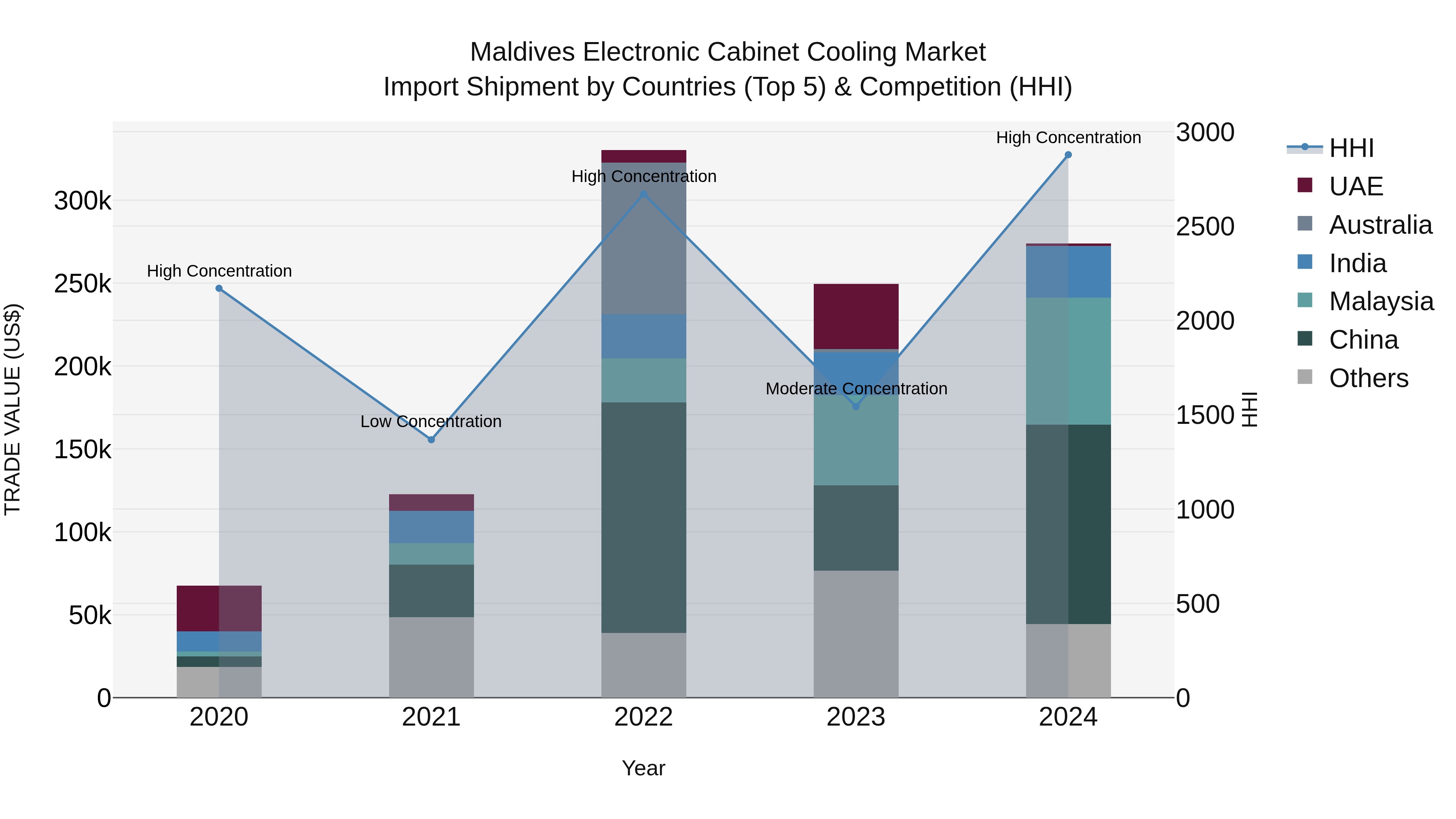 Maldives Electronic Cabinet Cooling Market Top 5 Importing Countries and Market Competition (HHI) Analysis
