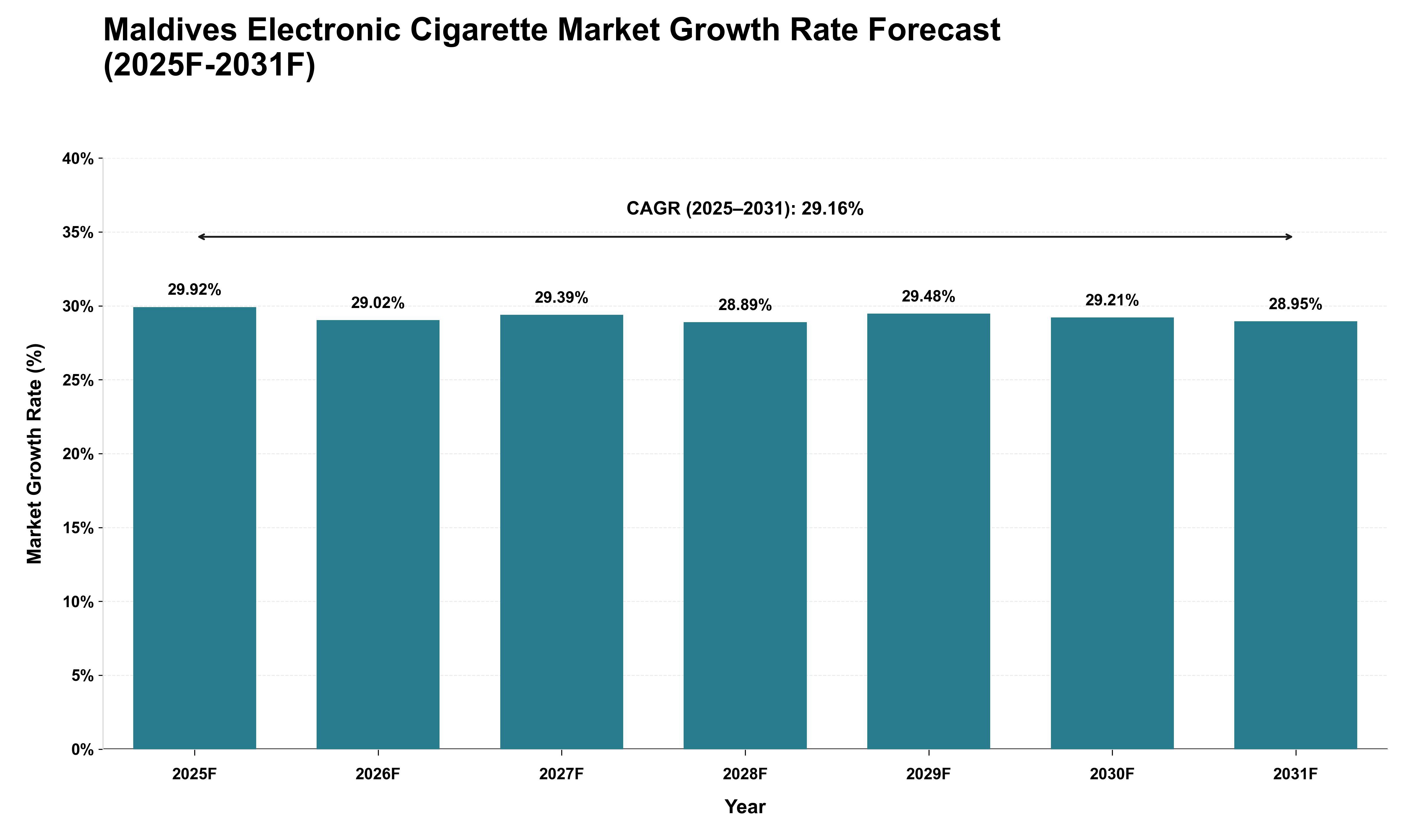 Maldives Electronic Cigarette Market Growth Rate Analysis (2025 - 2031)