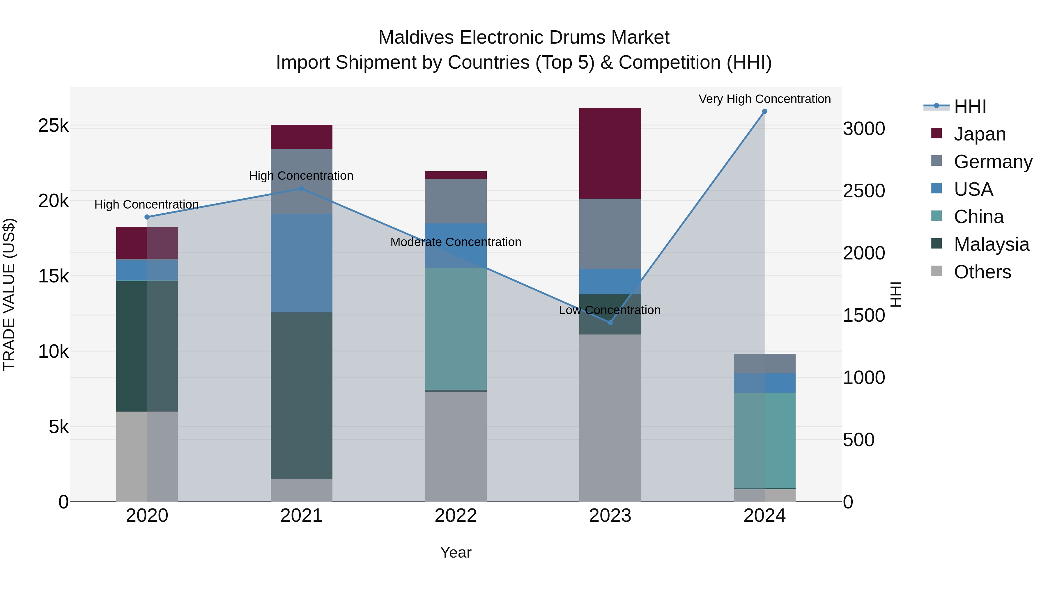 Maldives Electronic Drums Market Top 5 Importing Countries and Market Competition (HHI) Analysis