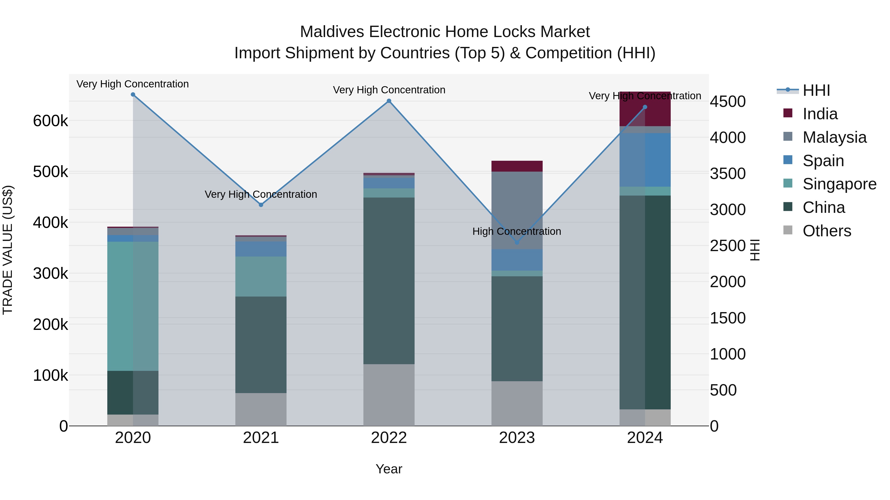 Maldives Electronic Home Locks Market Top 5 Importing Countries and Market Competition (HHI) Analysis