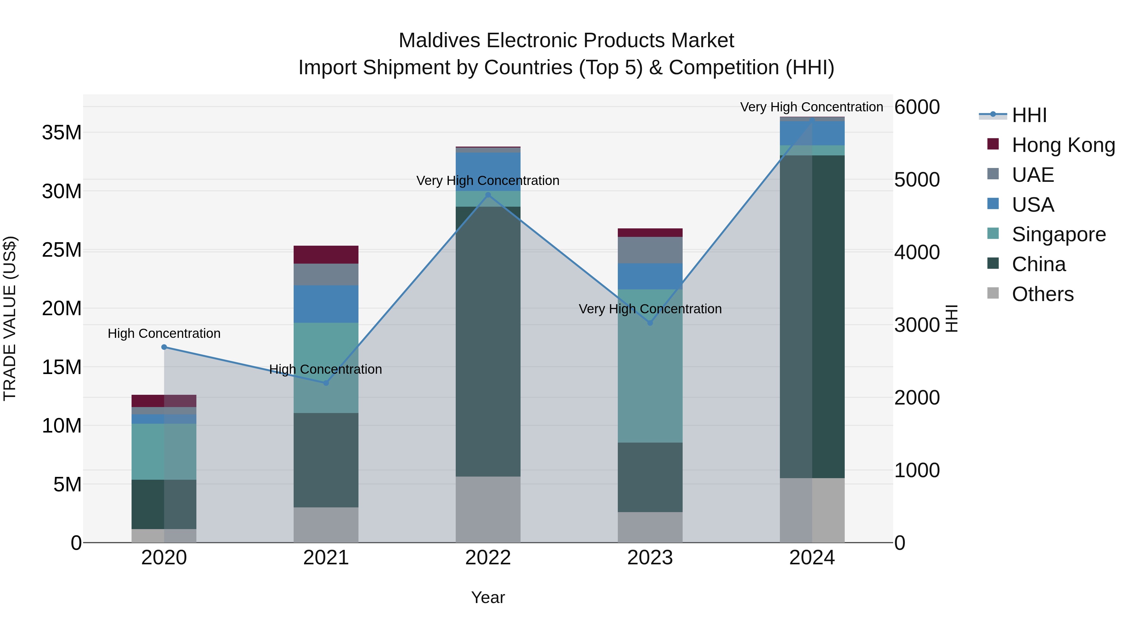 Maldives Electronic Products Market Top 5 Importing Countries and Market Competition (HHI) Analysis