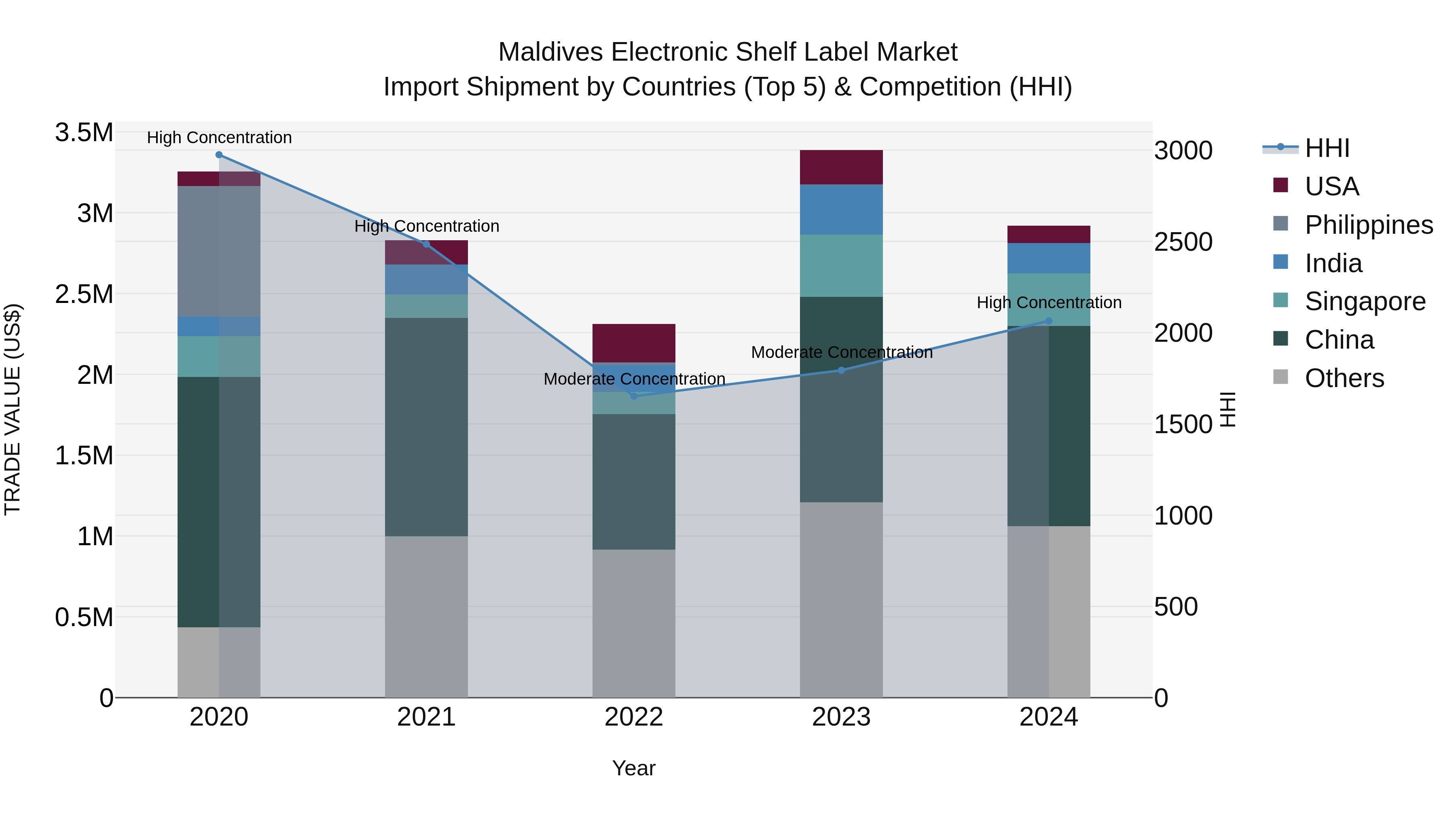 Maldives Electronic Shelf Label Market Top 5 Importing Countries and Market Competition (HHI) Analysis