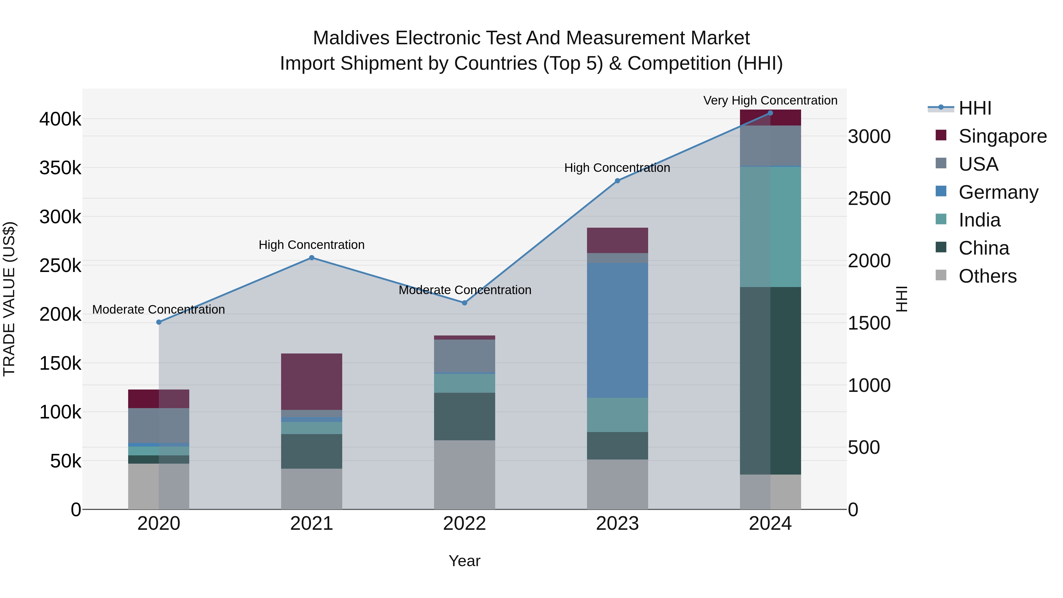 Maldives Electronic Test and Measurement Market Top 5 Importing Countries and Market Competition (HHI) Analysis
