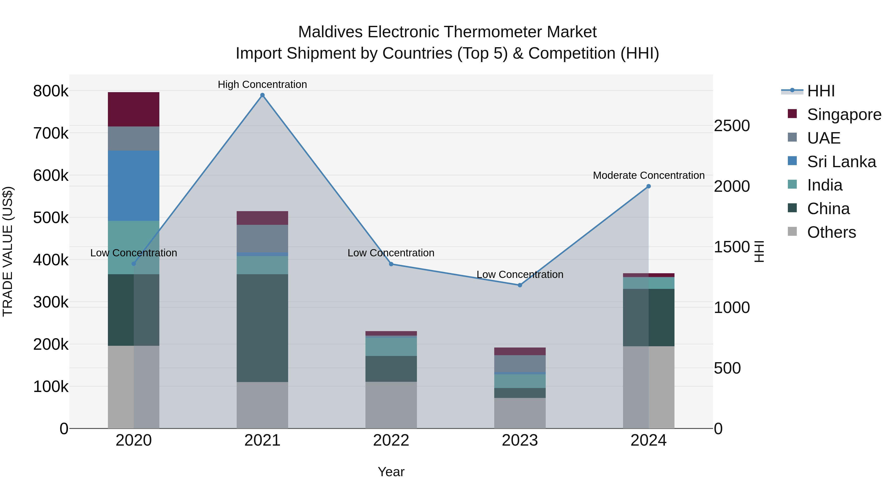 Maldives Electronic Thermometer Market Top 5 Importing Countries and Market Competition (HHI) Analysis
