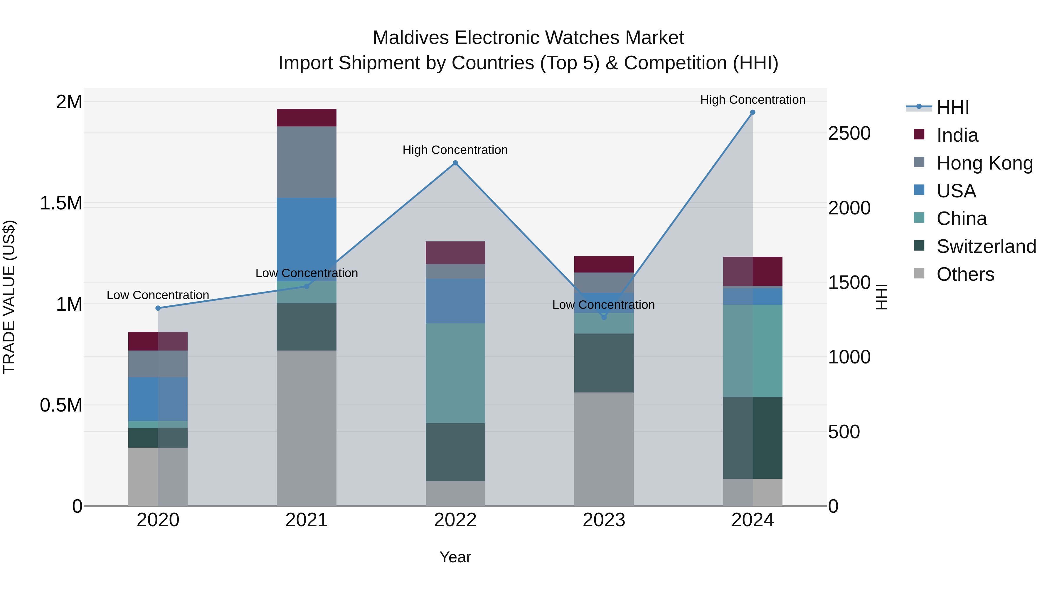 Maldives Electronic Watches Market Top 5 Importing Countries and Market Competition (HHI) Analysis