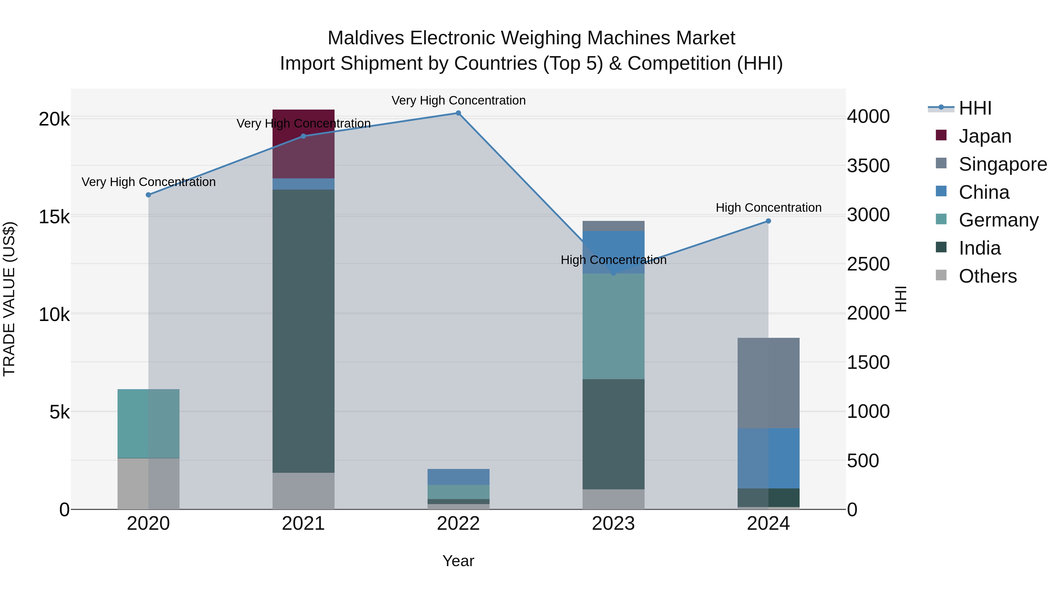 Maldives Electronic Weighing Machines Market Top 5 Importing Countries and Market Competition (HHI) Analysis