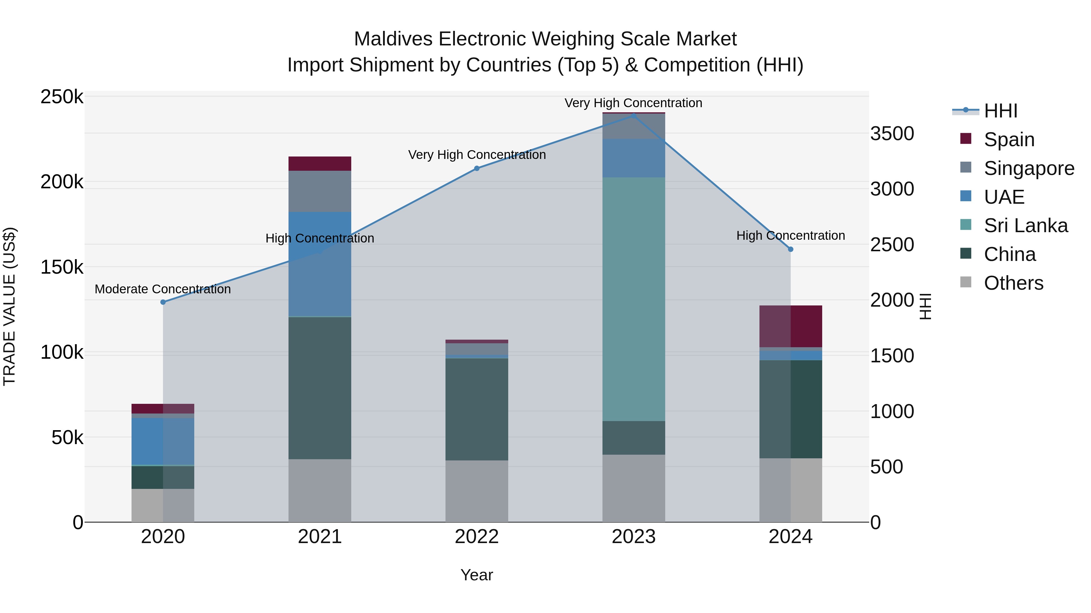 Maldives Electronic Weighing Scale Market Top 5 Importing Countries and Market Competition (HHI) Analysis