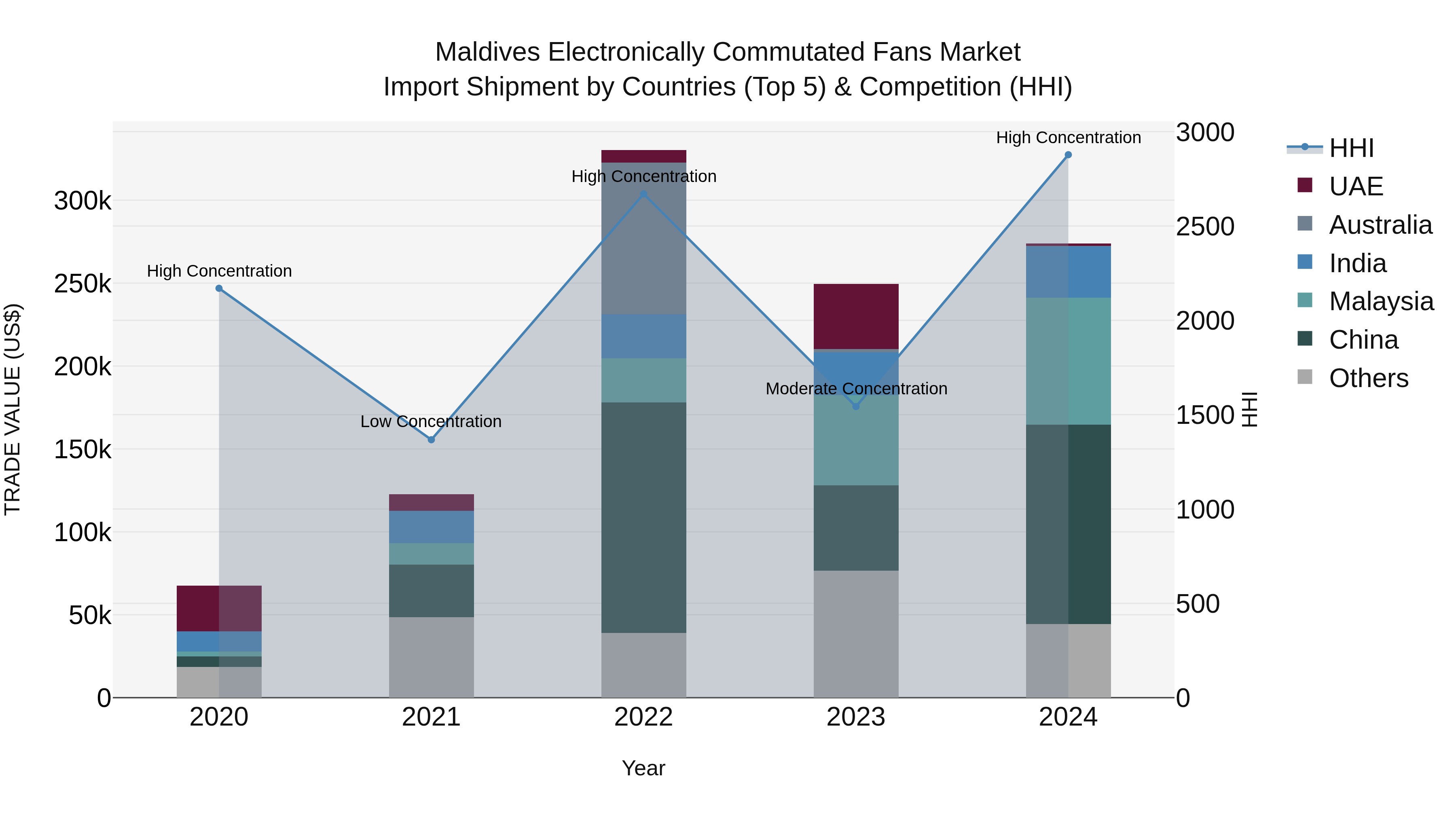 Maldives Electronically Commutated Fans Market Top 5 Importing Countries and Market Competition (HHI) Analysis