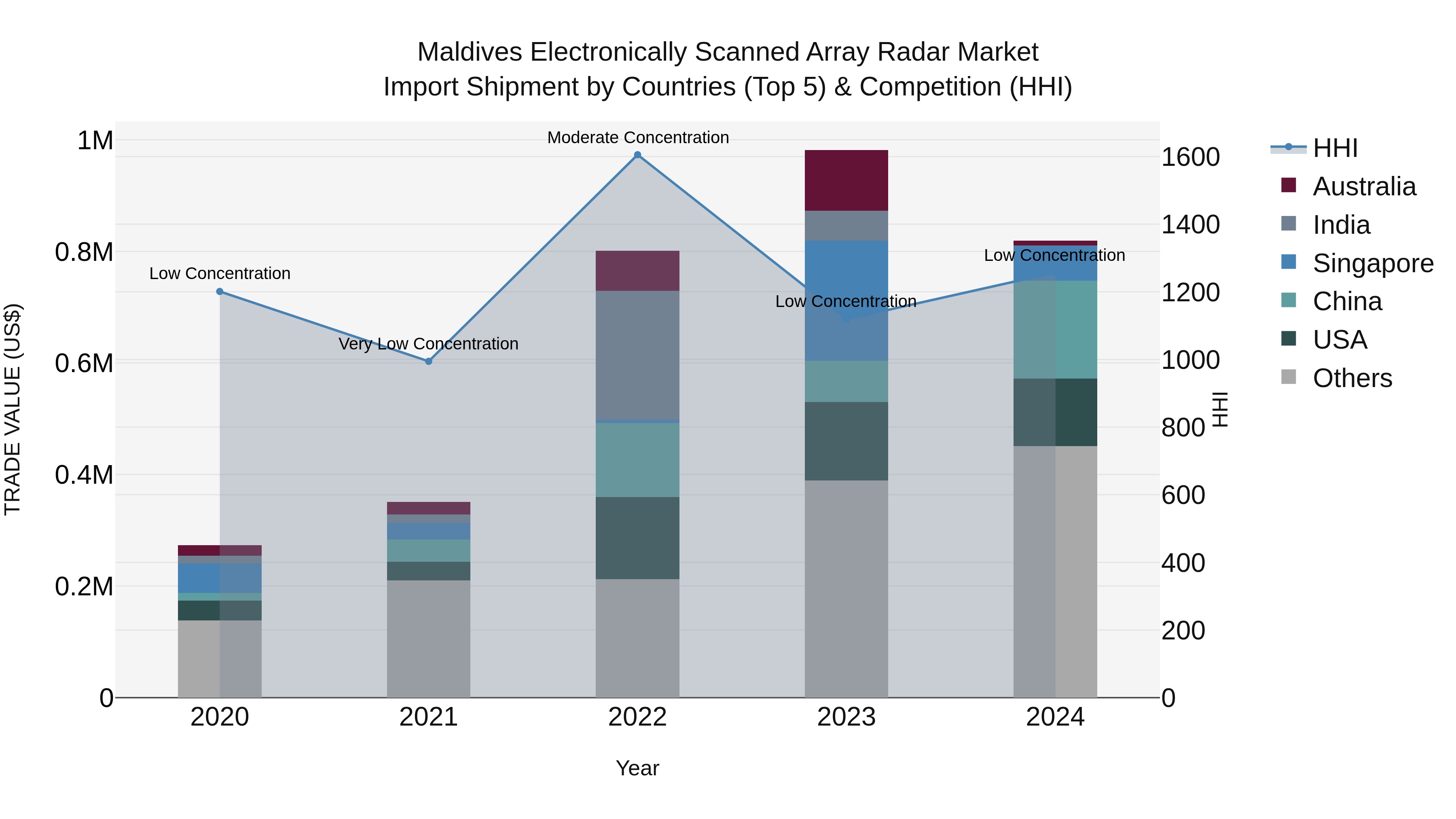 Maldives Electronically Scanned Array Radar Market Top 5 Importing Countries and Market Competition (HHI) Analysis