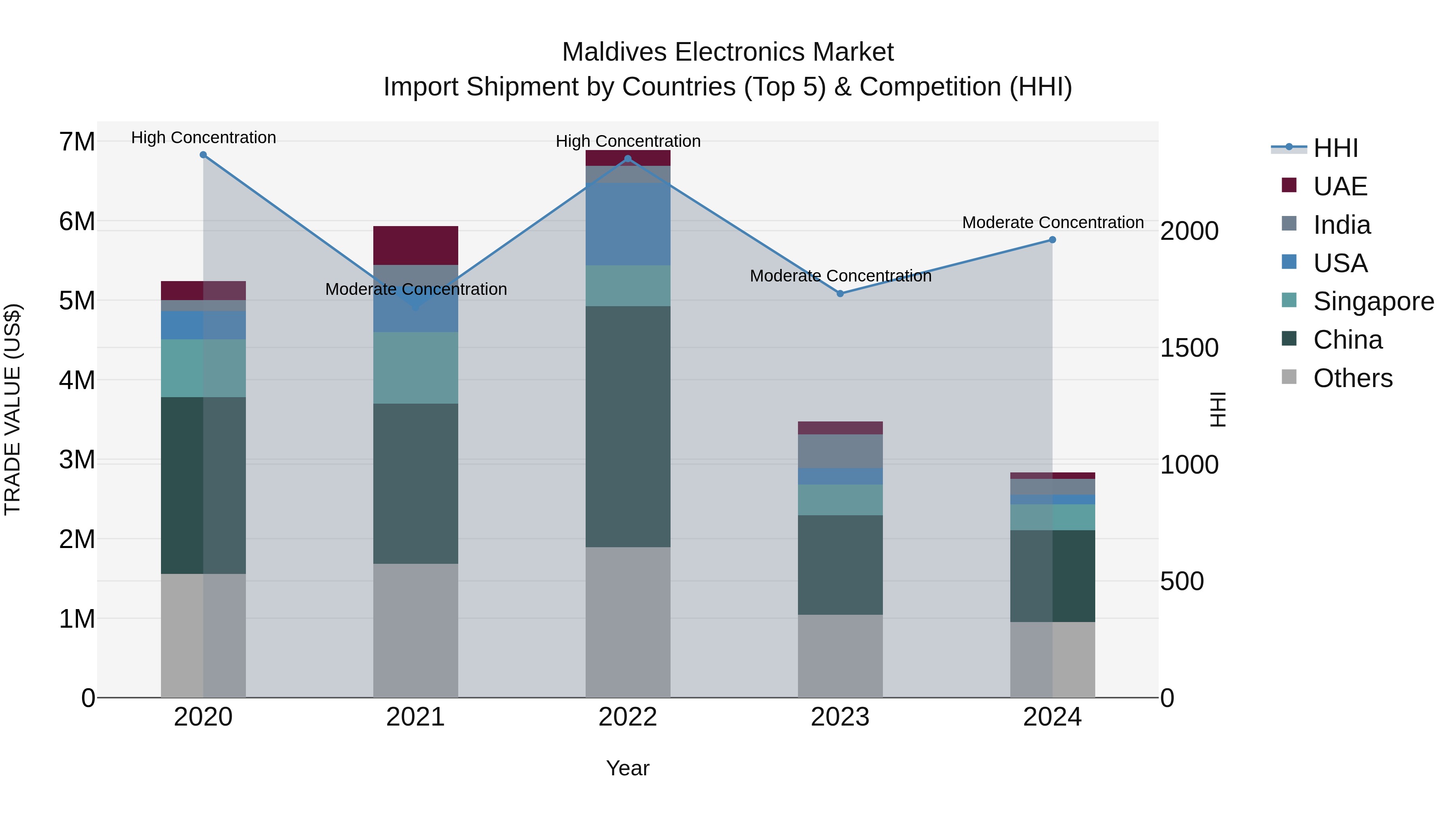 Maldives Electronics Market Top 5 Importing Countries and Market Competition (HHI) Analysis