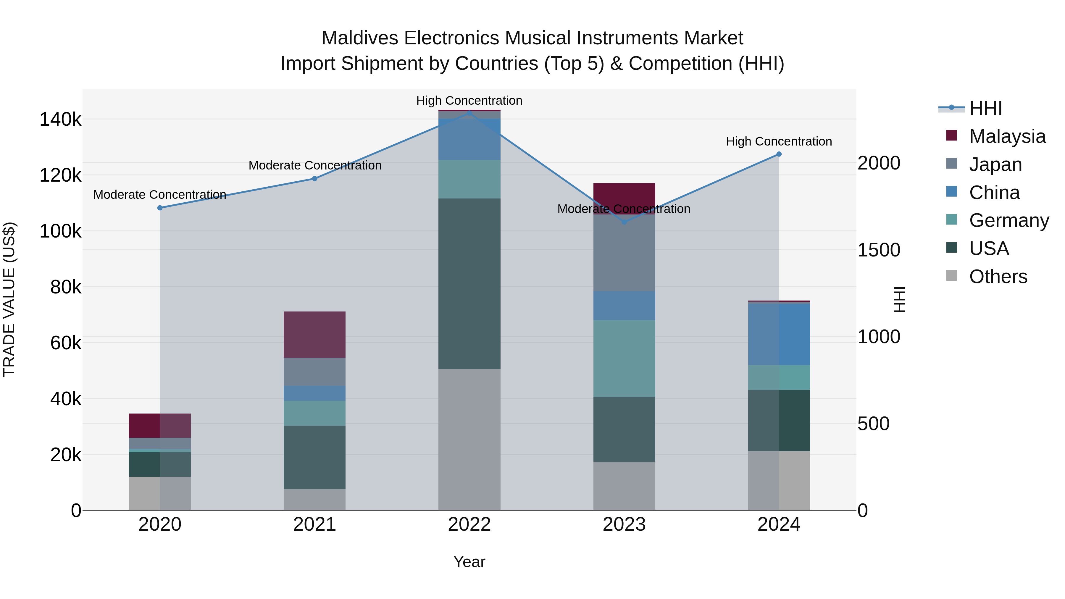 Maldives Electronics Musical Instruments Market Top 5 Importing Countries and Market Competition (HHI) Analysis