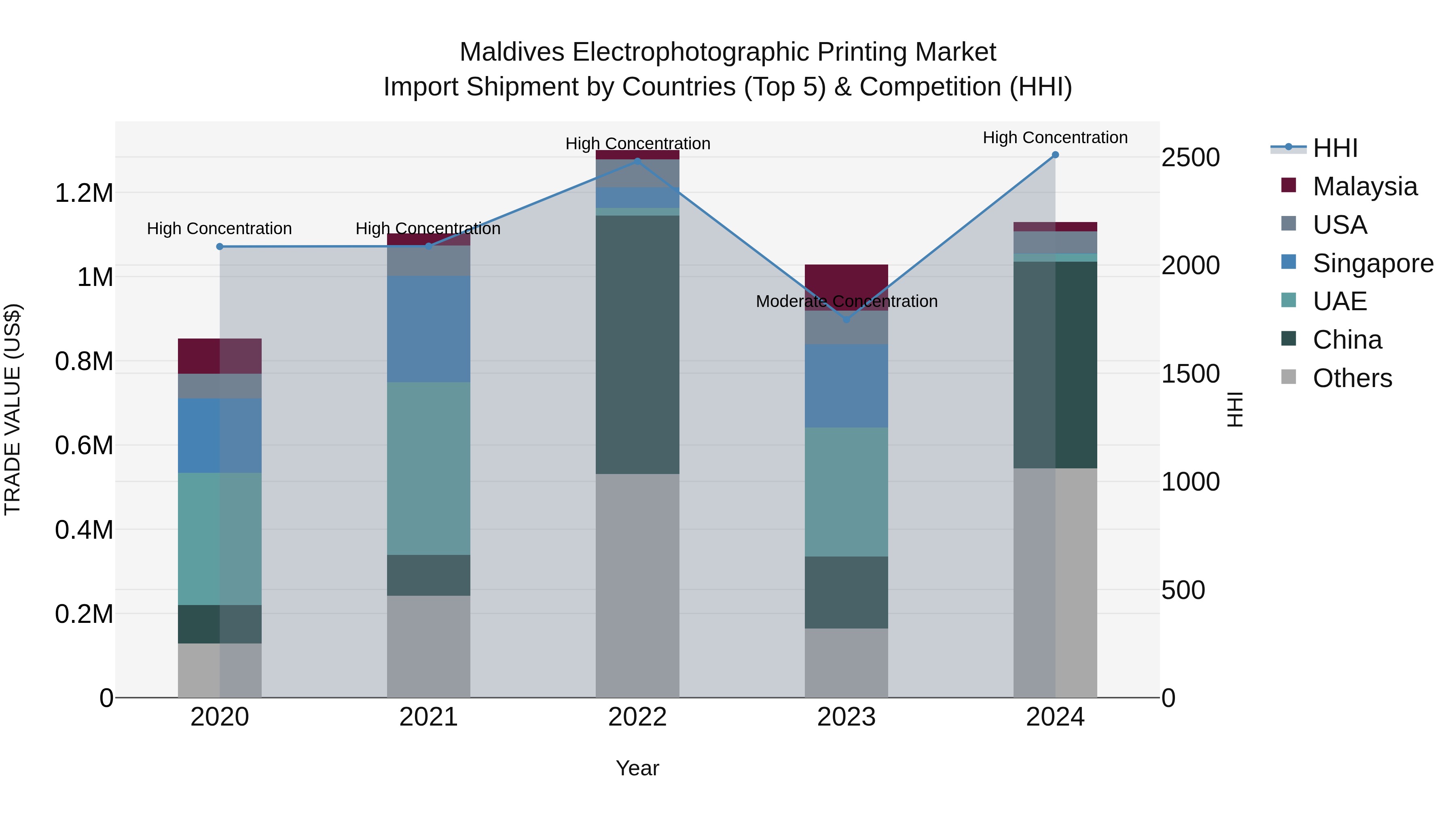 Maldives Electrophotographic Printing Market Top 5 Importing Countries and Market Competition (HHI) Analysis