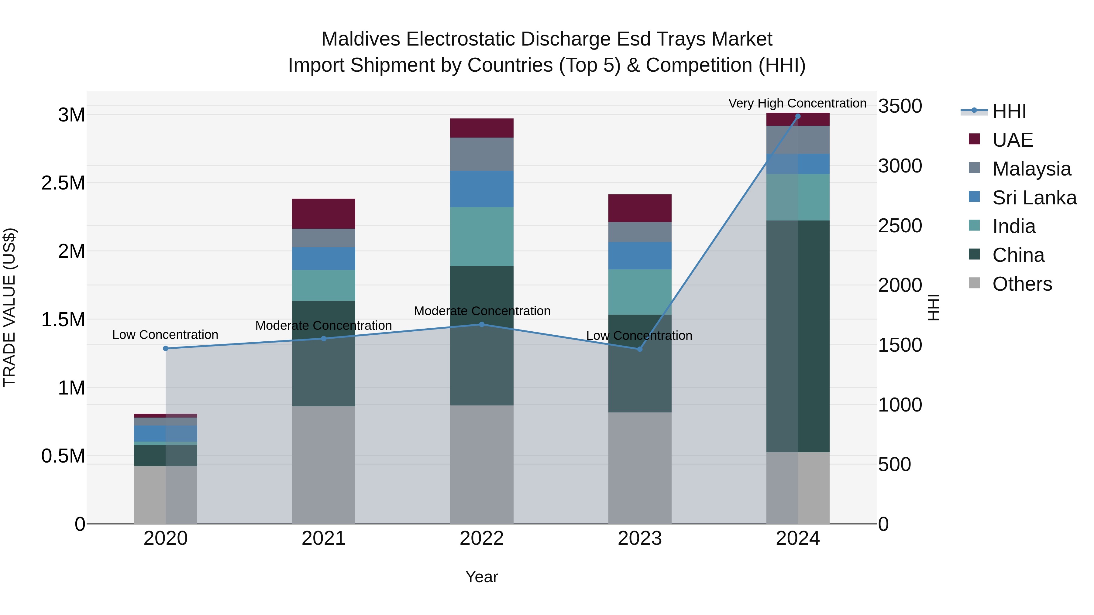 Maldives Electrostatic Discharge Esd Trays Market Top 5 Importing Countries and Market Competition (HHI) Analysis