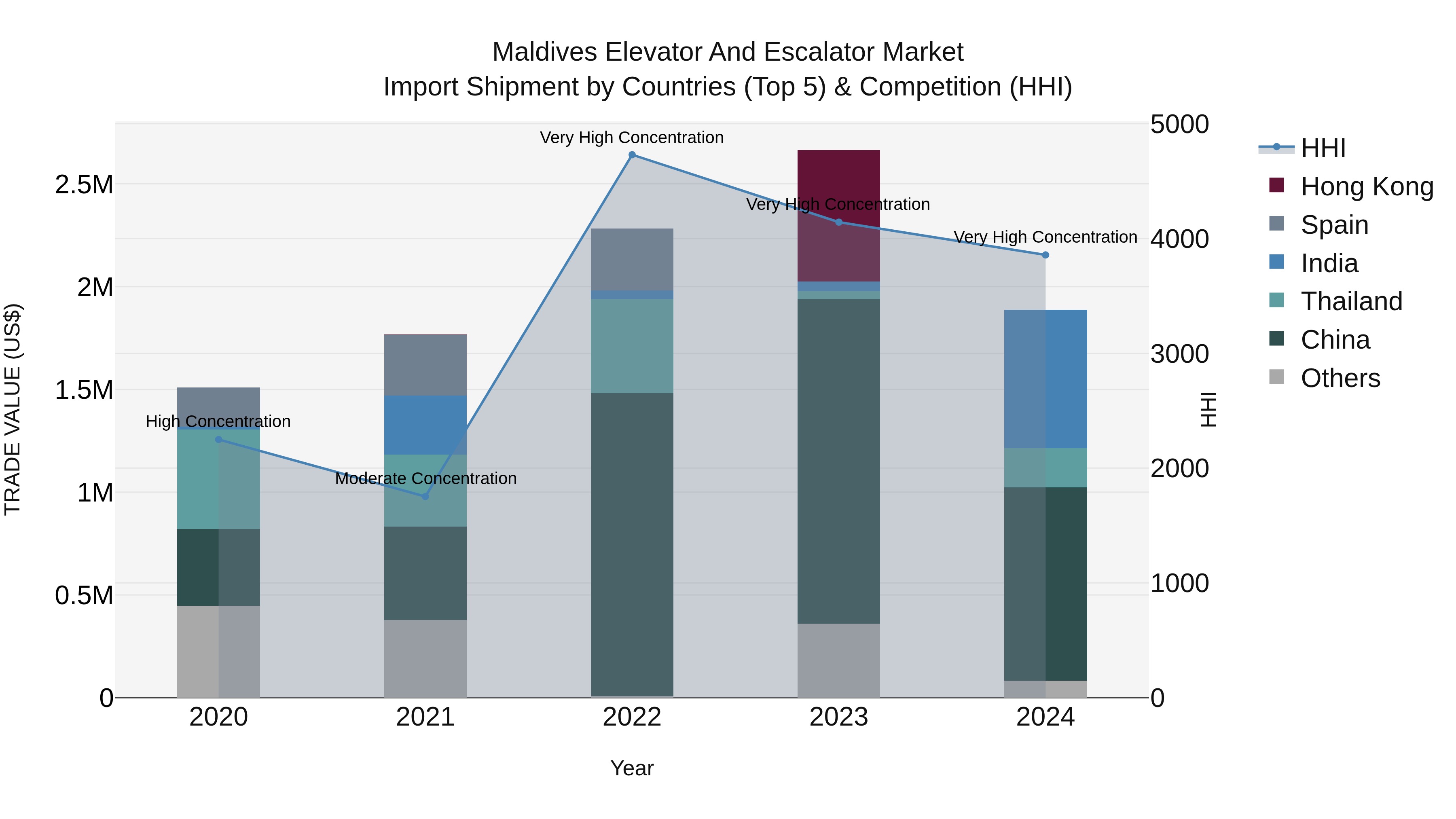 Maldives Elevator and Escalator Market Top 5 Importing Countries and Market Competition (HHI) Analysis