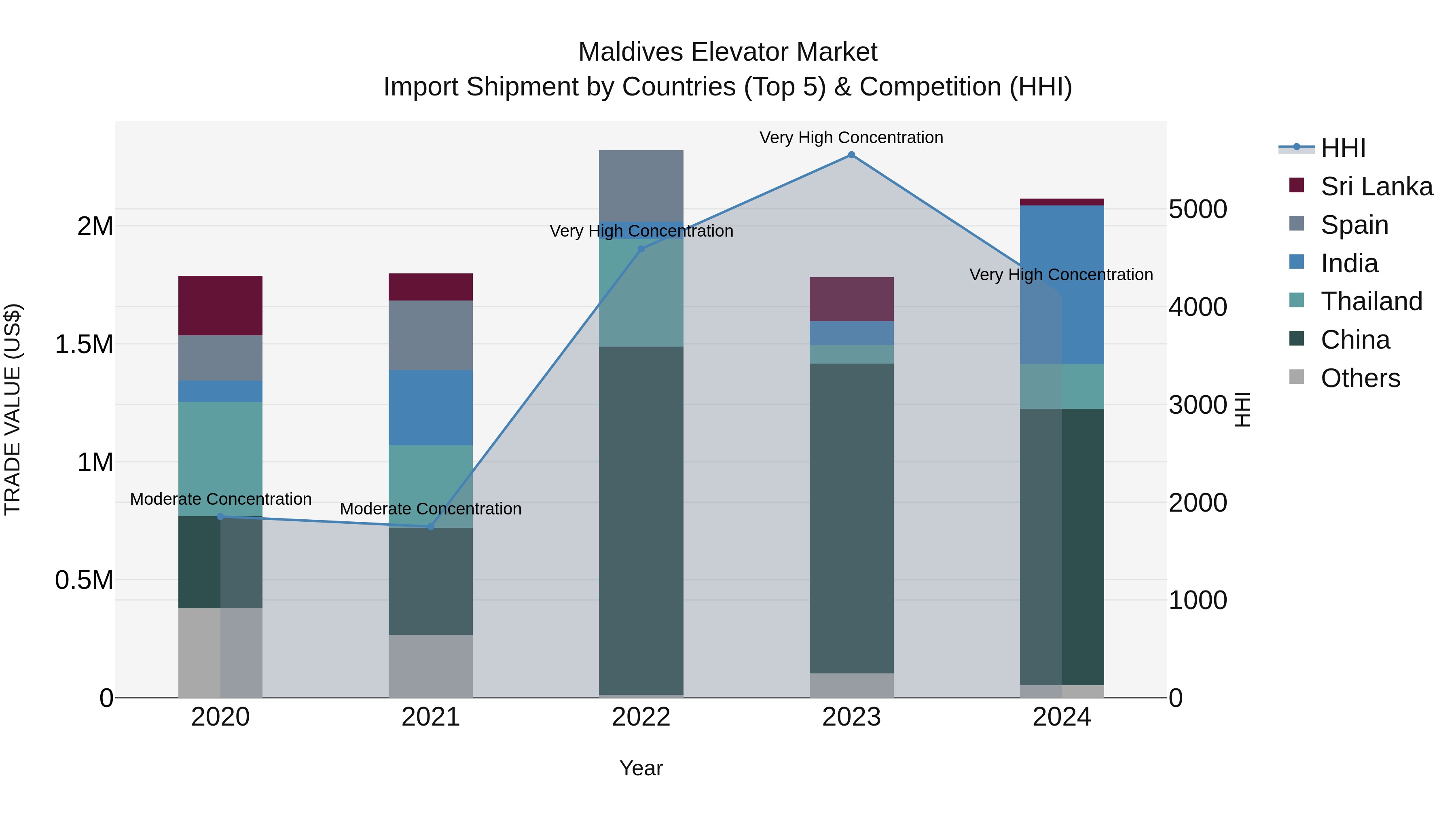 Maldives Elevator Market Top 5 Importing Countries and Market Competition (HHI) Analysis