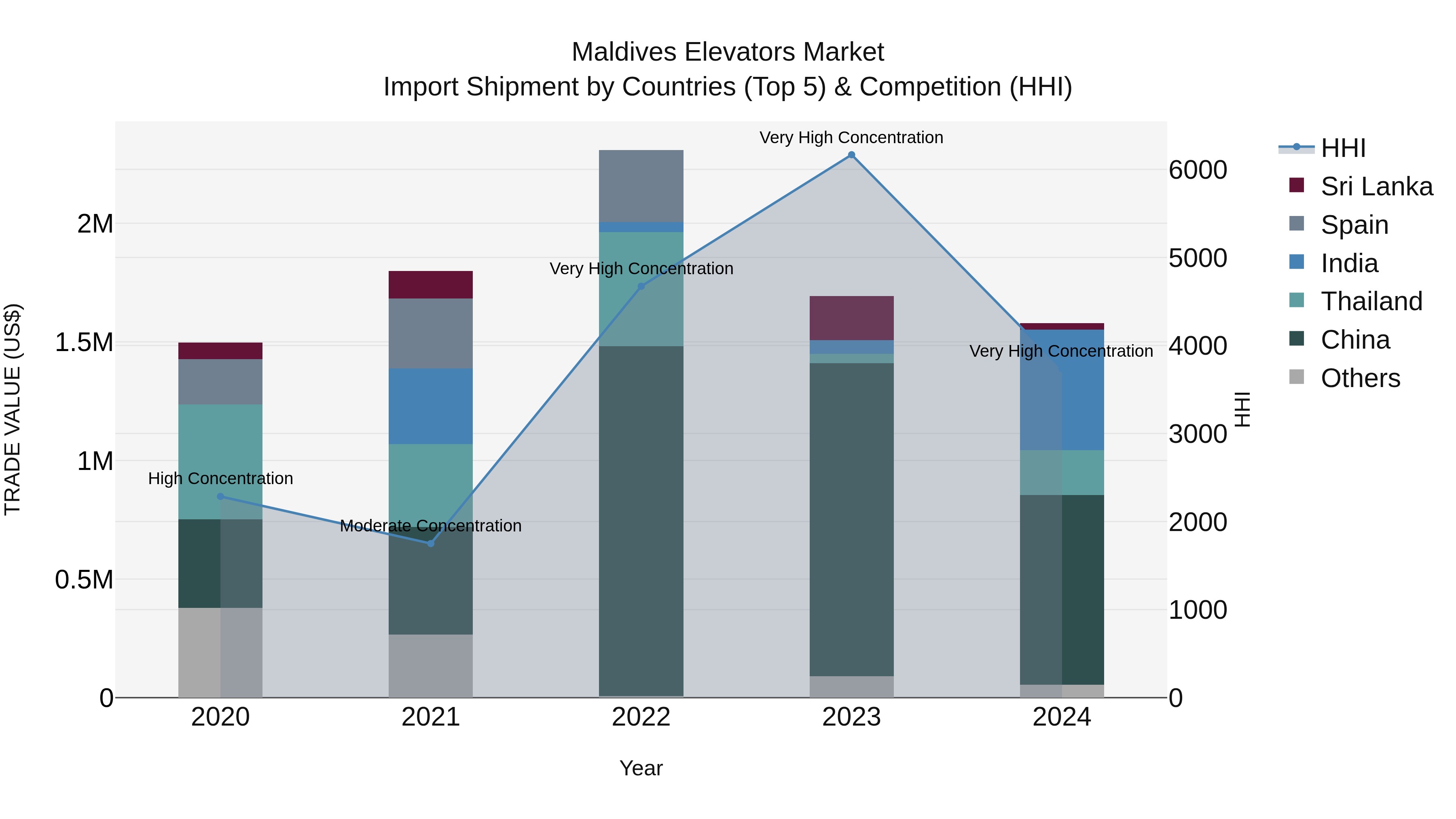 Maldives Elevators Market Top 5 Importing Countries and Market Competition (HHI) Analysis