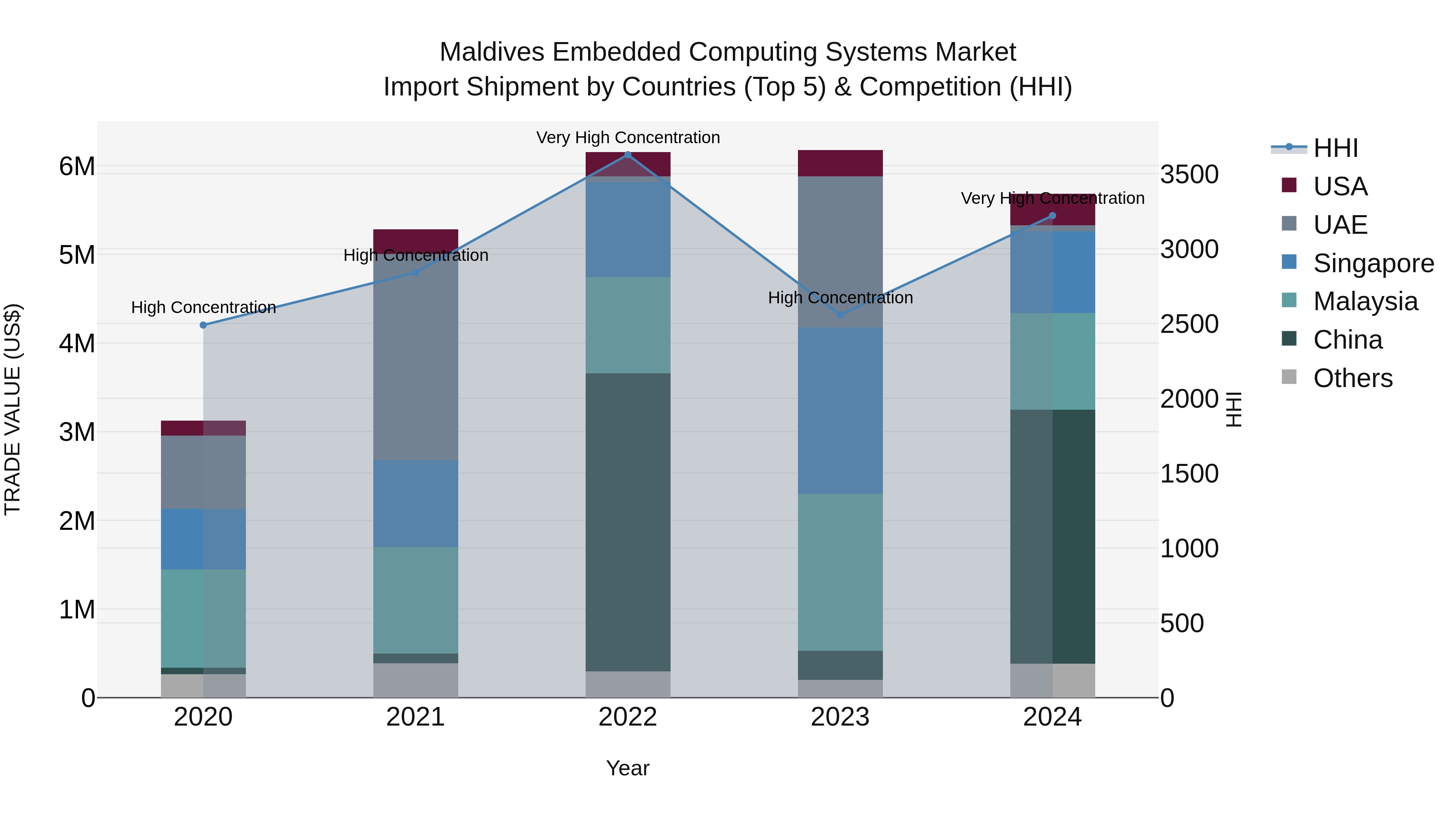 Maldives Embedded Computing Systems Market Top 5 Importing Countries and Market Competition (HHI) Analysis