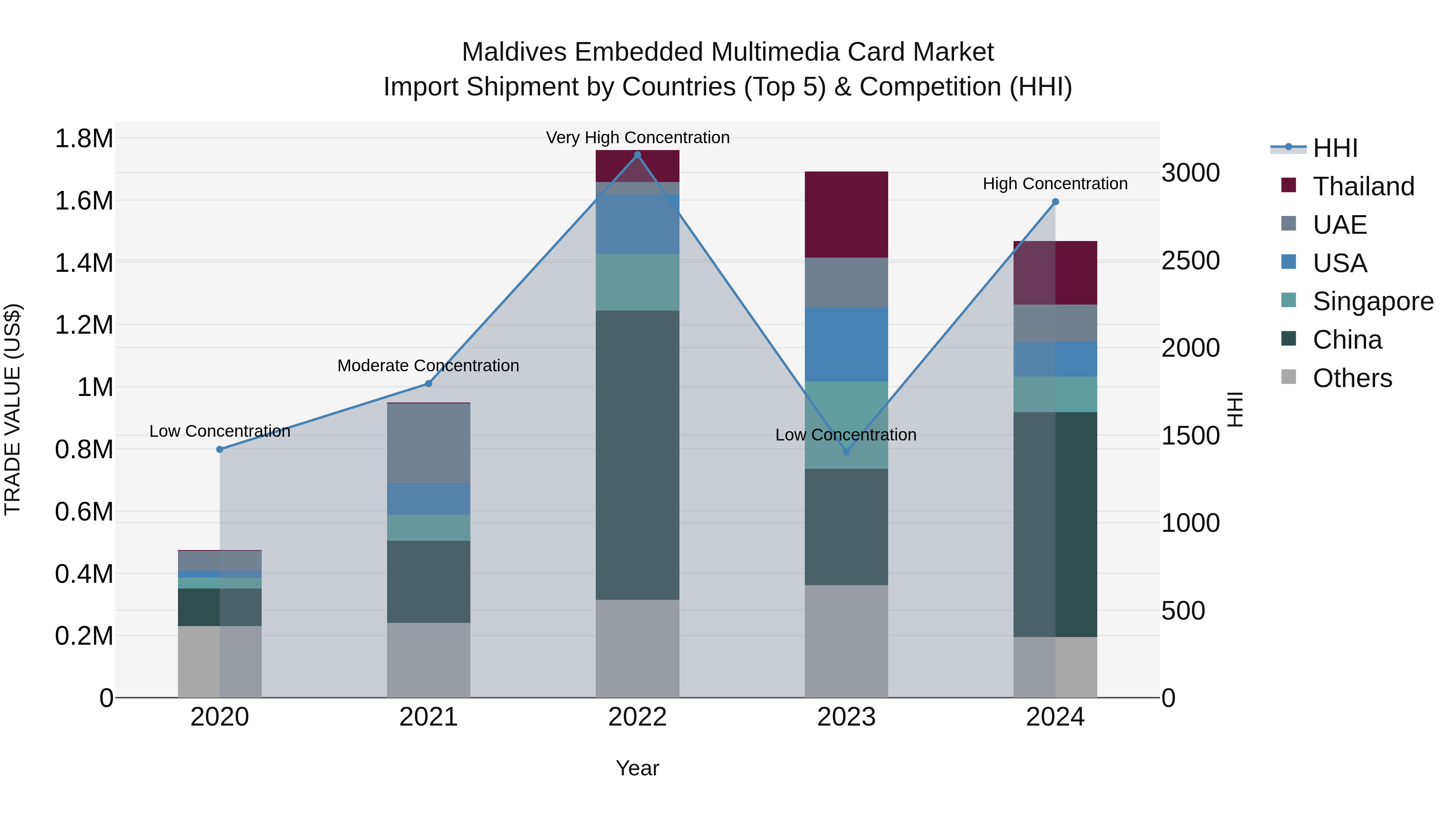 Maldives Embedded Multimedia Card Market Top 5 Importing Countries and Market Competition (HHI) Analysis