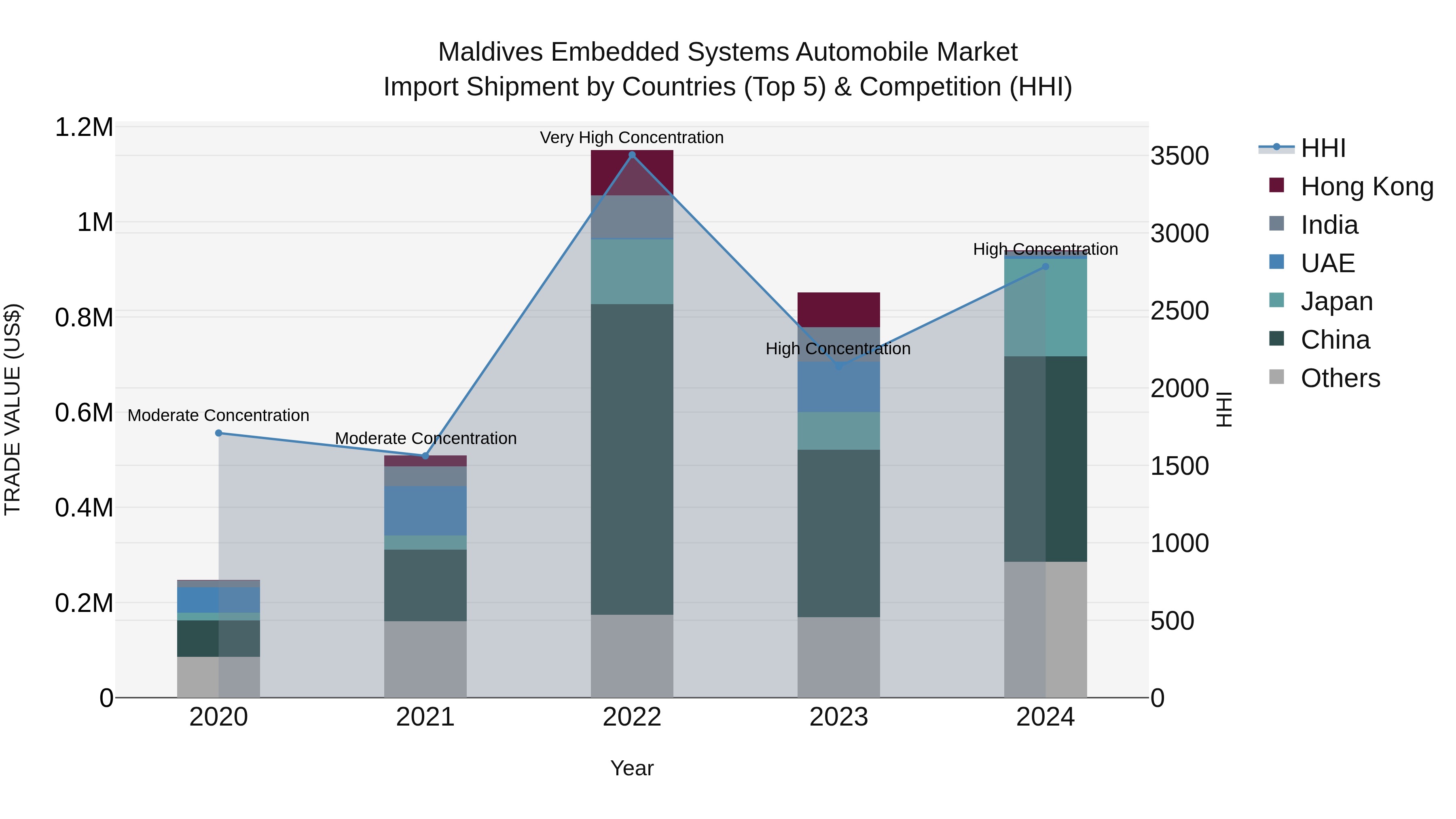 Maldives Embedded Systems Automobile Market Top 5 Importing Countries and Market Competition (HHI) Analysis