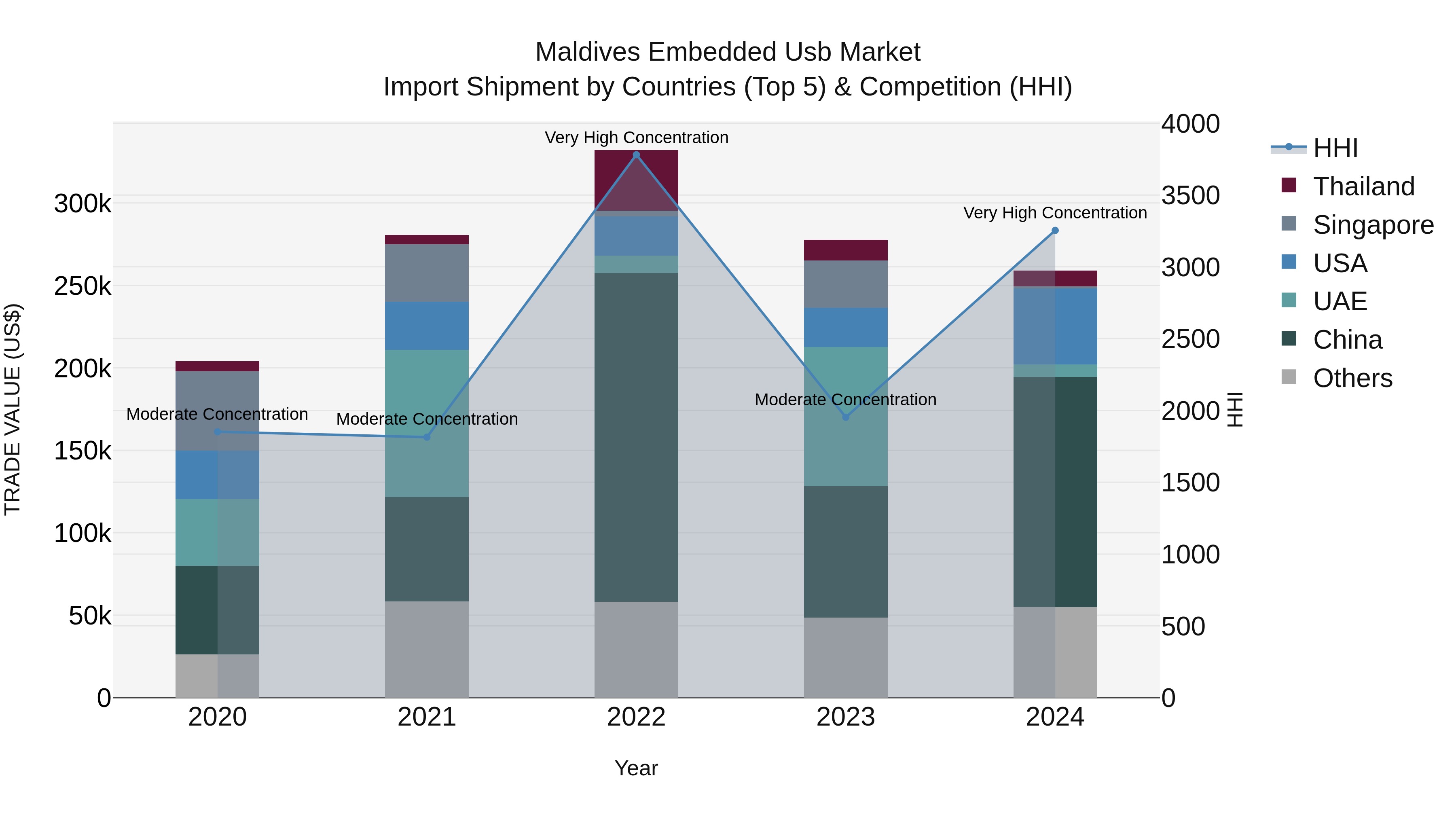 Maldives Embedded Usb Market Top 5 Importing Countries and Market Competition (HHI) Analysis