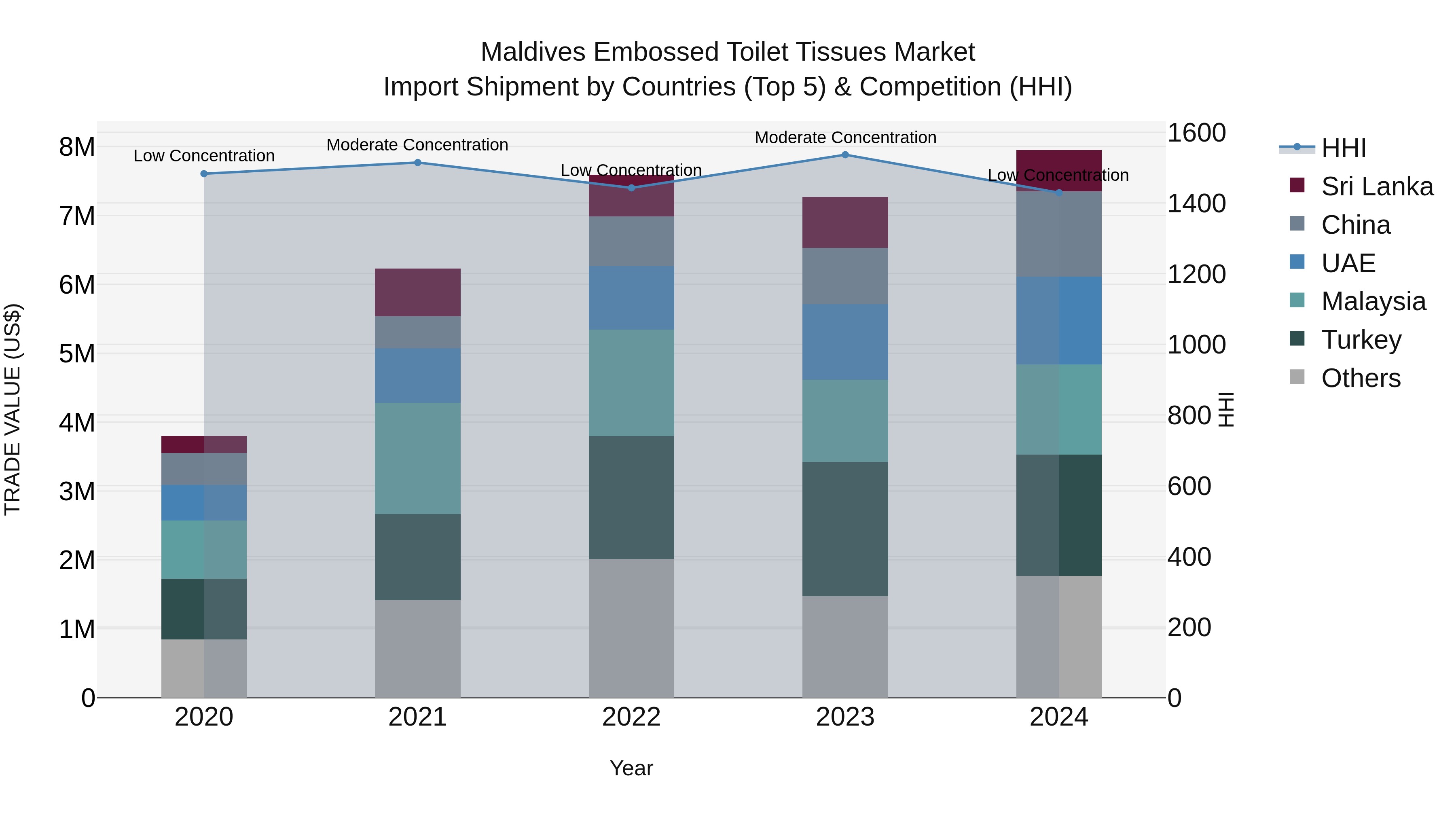 Maldives Embossed Toilet Tissues Market Top 5 Importing Countries and Market Competition (HHI) Analysis