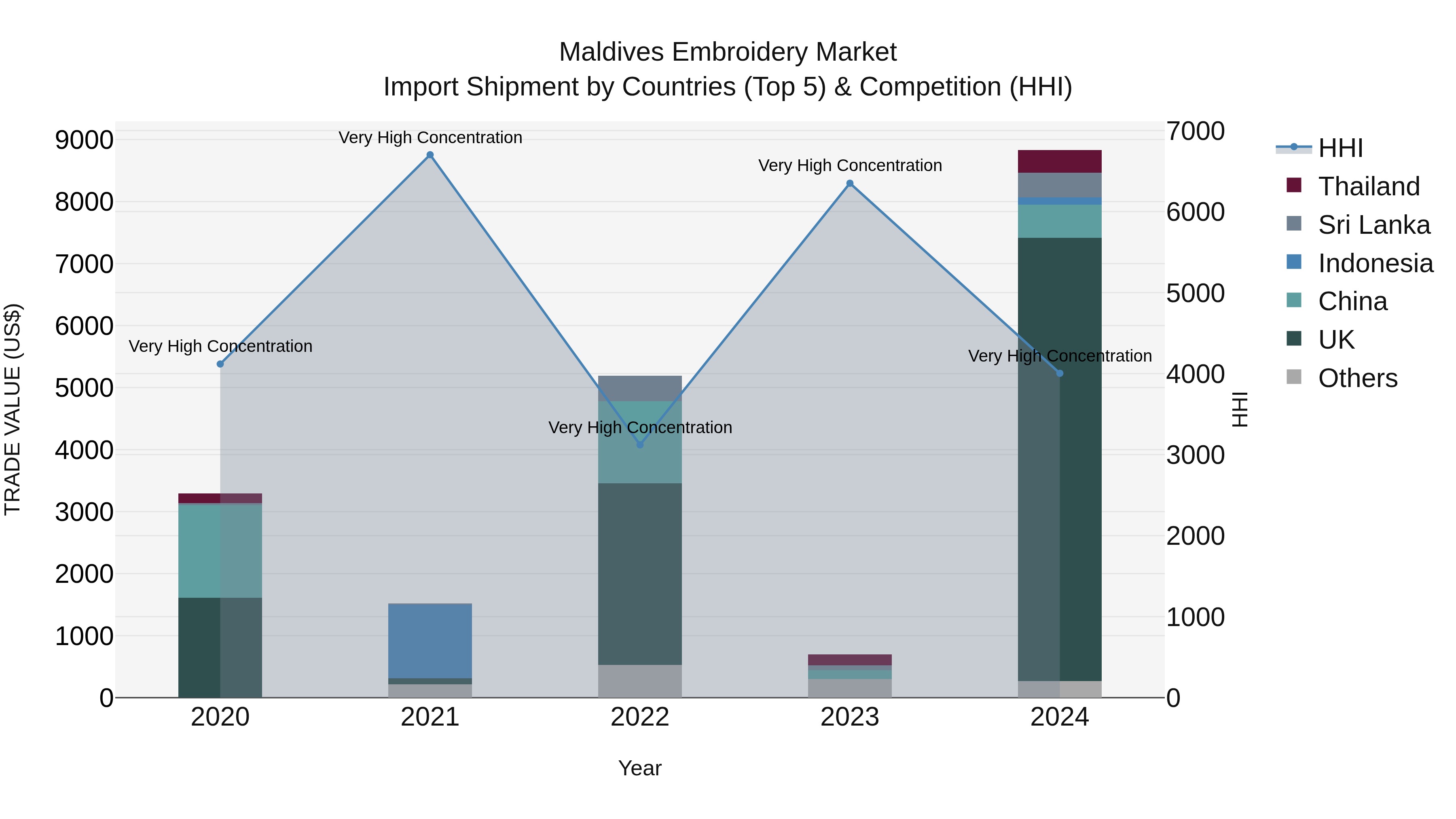 Maldives Embroidery Market Top 5 Importing Countries and Market Competition (HHI) Analysis