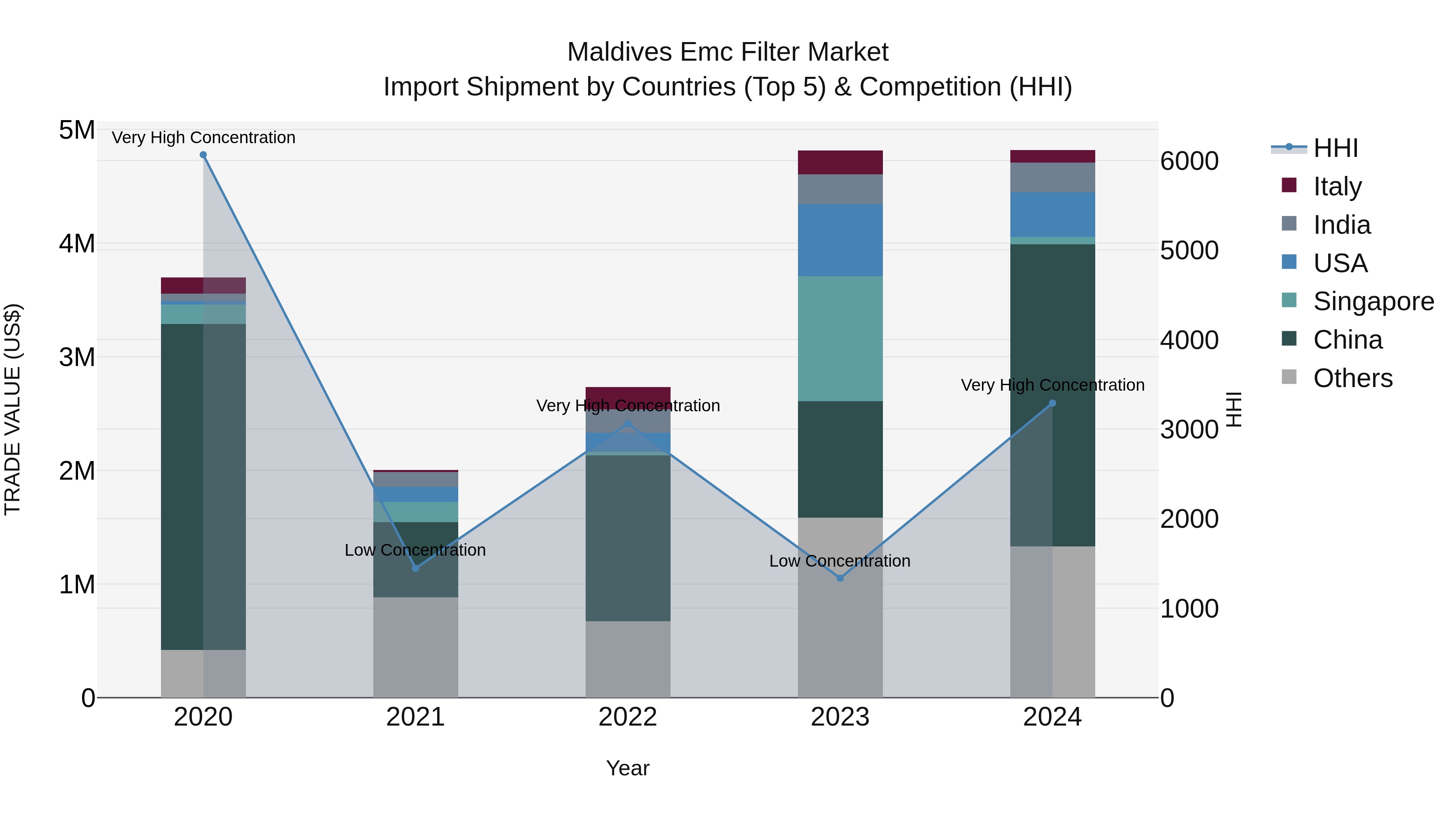 Maldives Emc Filter Market Top 5 Importing Countries and Market Competition (HHI) Analysis