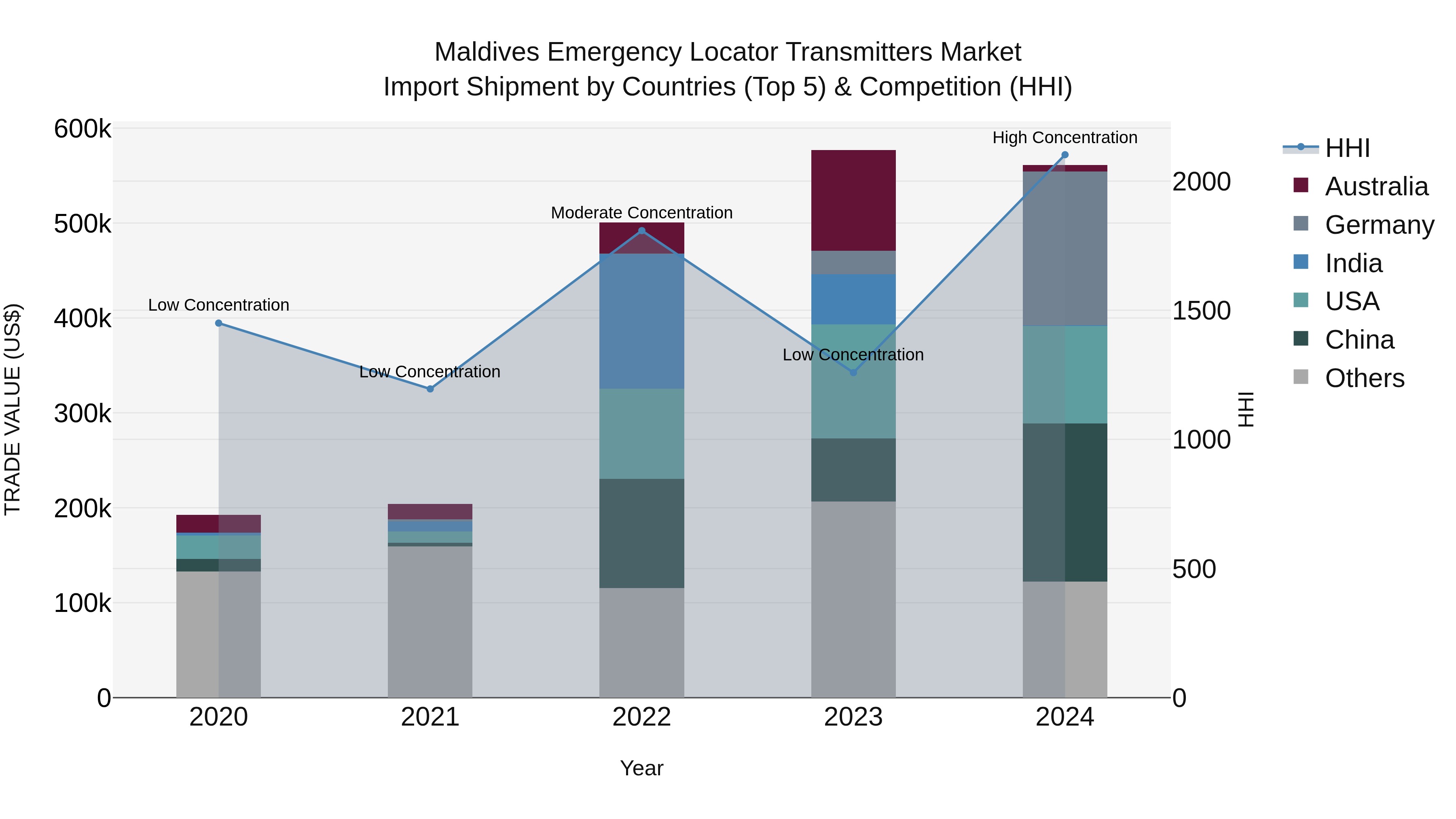 Maldives Emergency Locator Transmitters Market Top 5 Importing Countries and Market Competition (HHI) Analysis