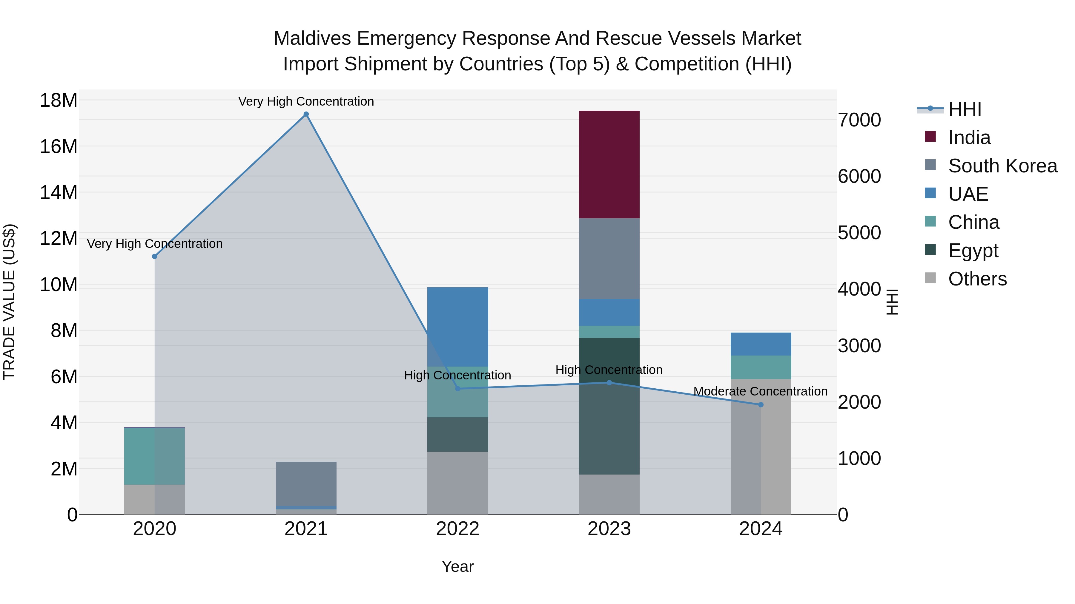 Maldives Emergency Response and Rescue Vessels Market Top 5 Importing Countries and Market Competition (HHI) Analysis