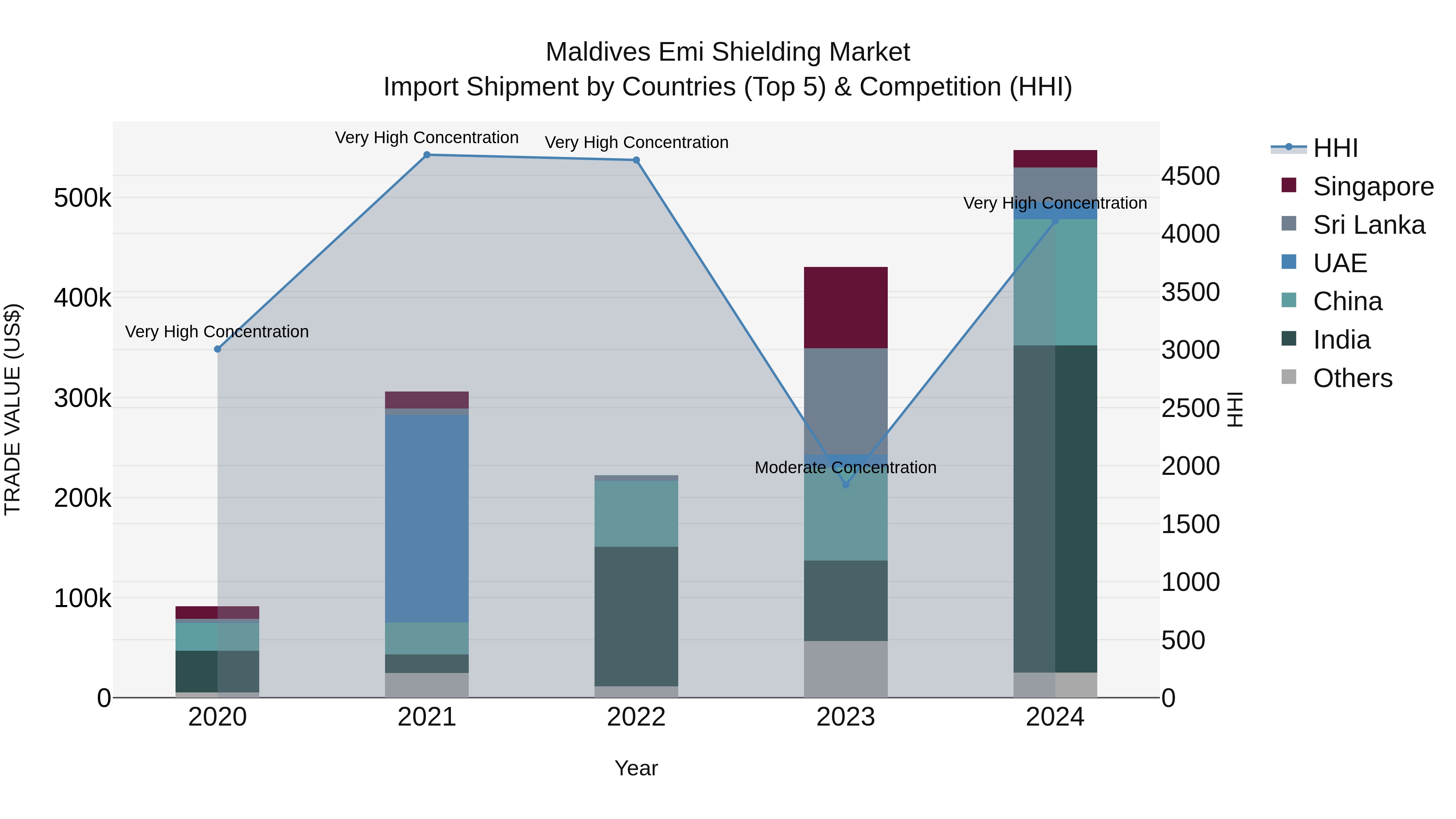 Maldives Emi Shielding Market Top 5 Importing Countries and Market Competition (HHI) Analysis
