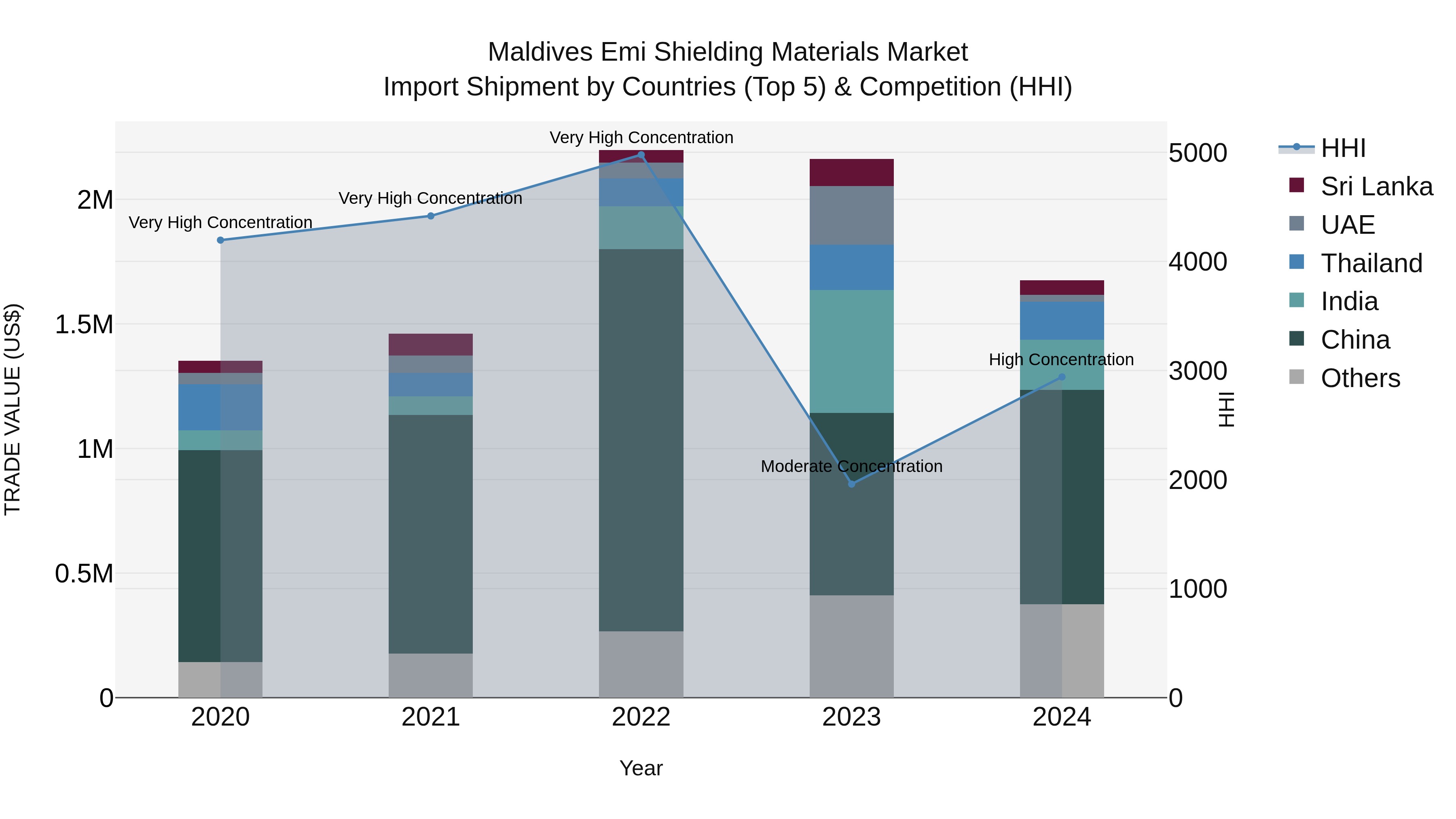 Maldives Emi Shielding Materials Market Top 5 Importing Countries and Market Competition (HHI) Analysis