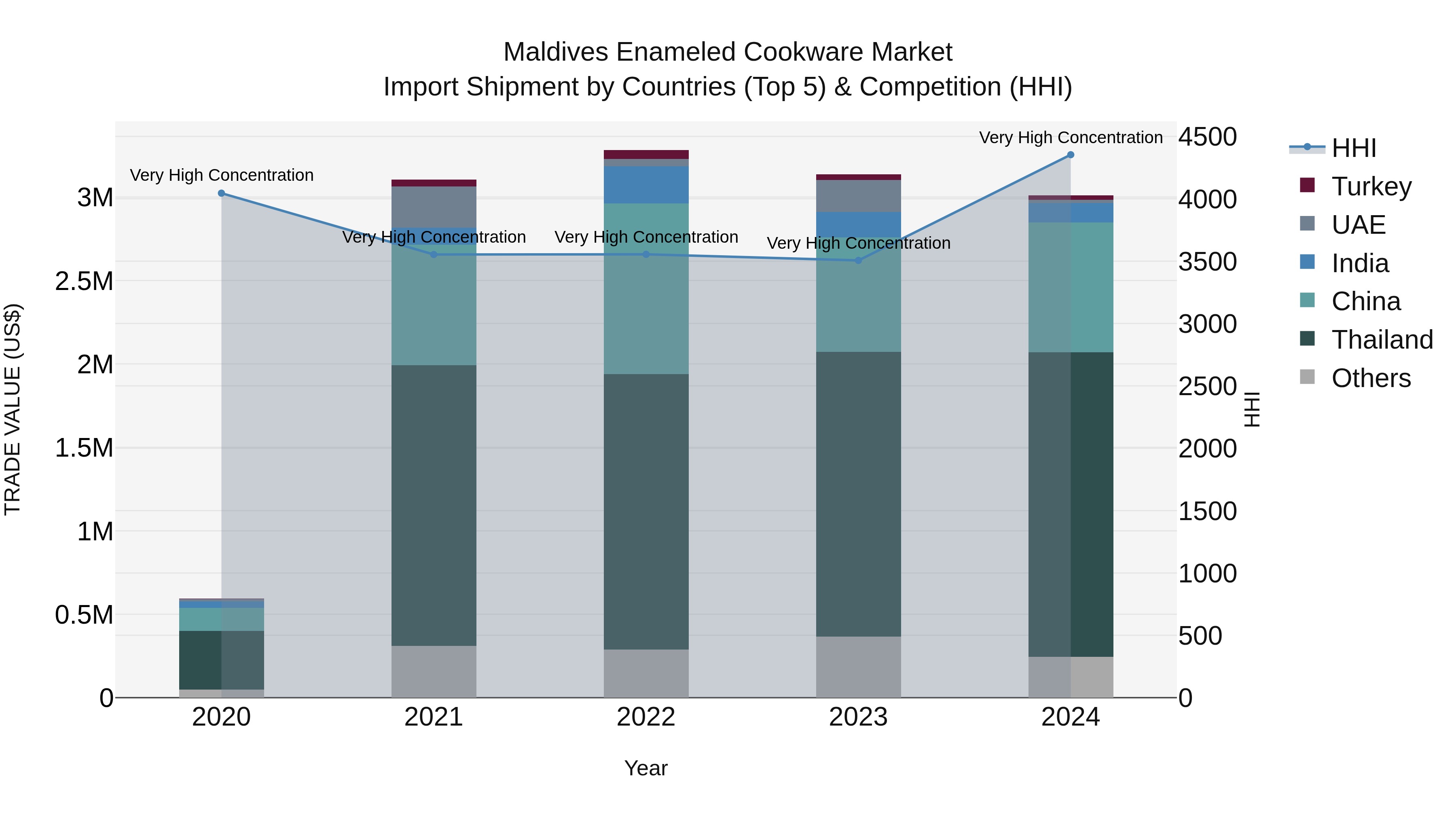 Maldives Enameled Cookware Market Top 5 Importing Countries and Market Competition (HHI) Analysis