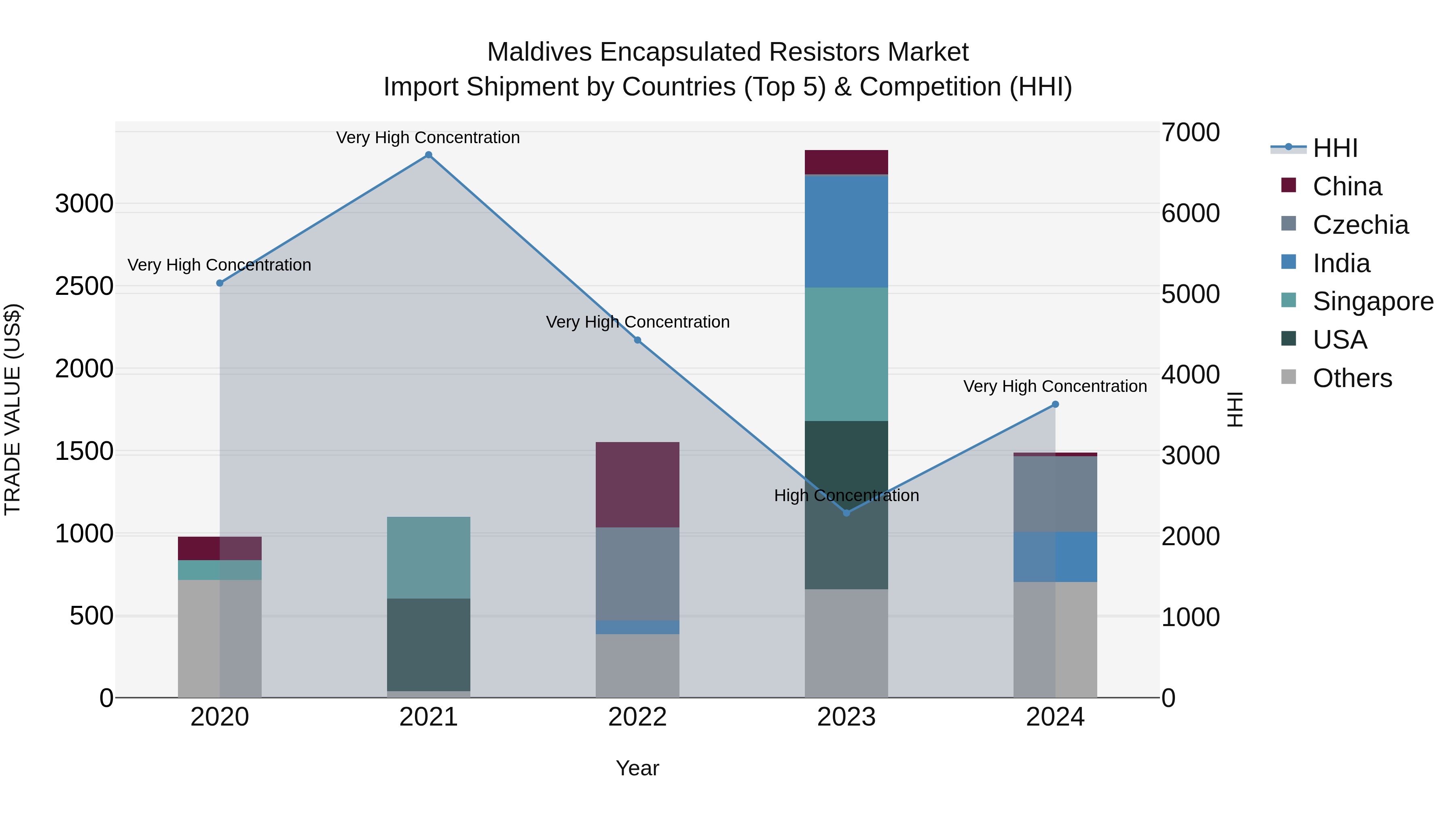 Maldives Encapsulated Resistors Market Top 5 Importing Countries and Market Competition (HHI) Analysis